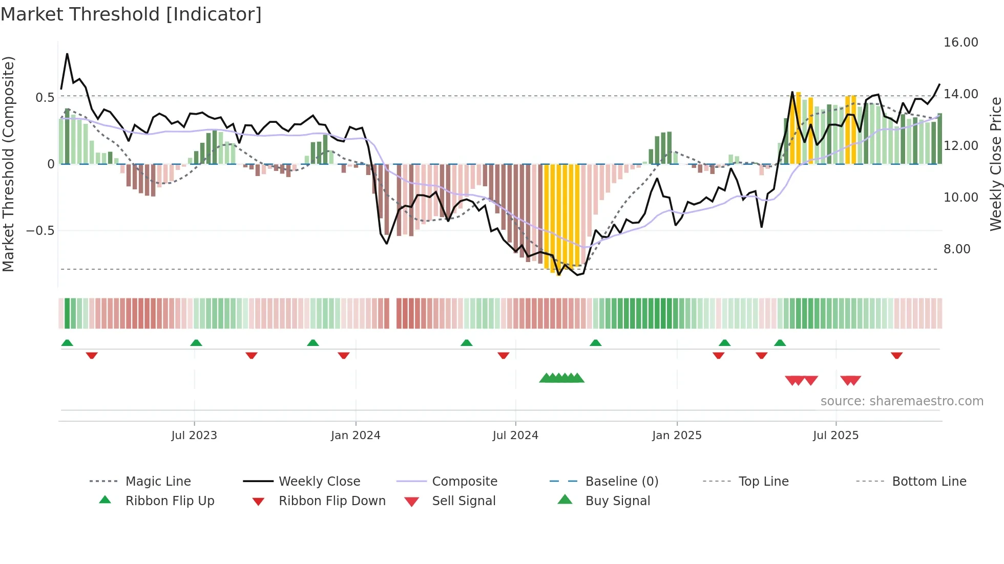 002860 weekly Market Threshold chart