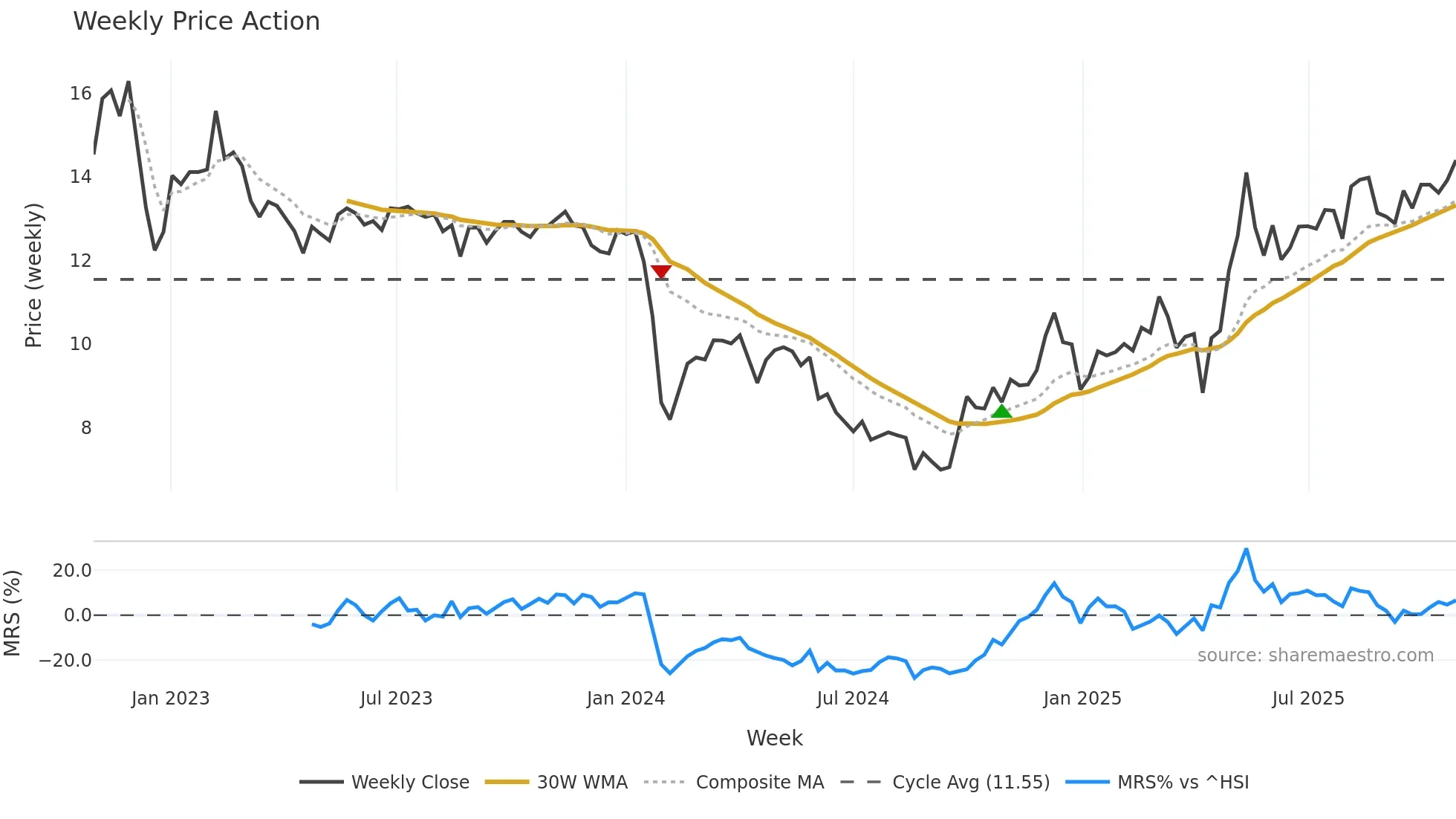 002860 weekly Price Action chart, closing 2025-10-27