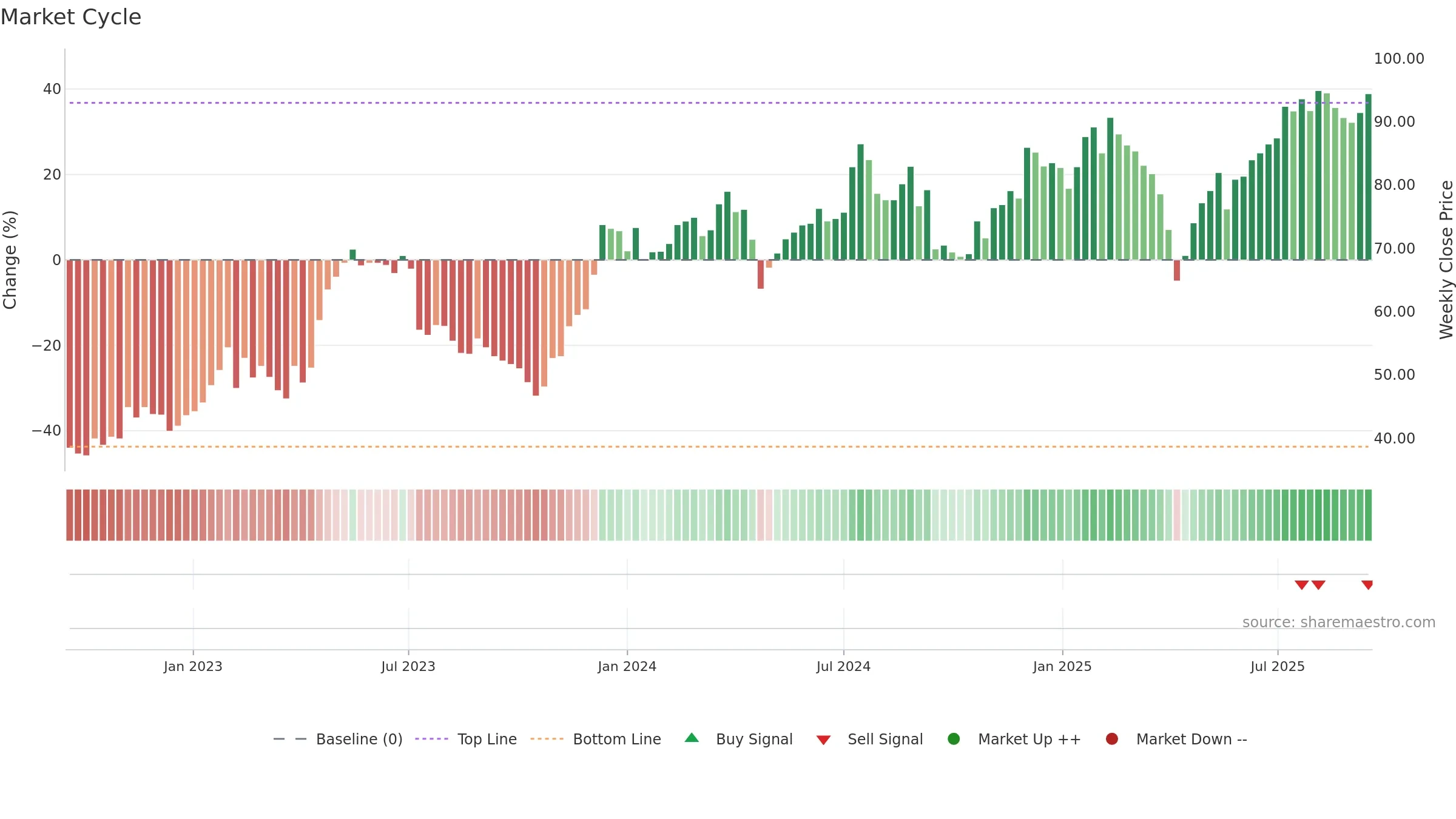 BUFAB weekly Market Cycle chart, closing 2025-09-15.