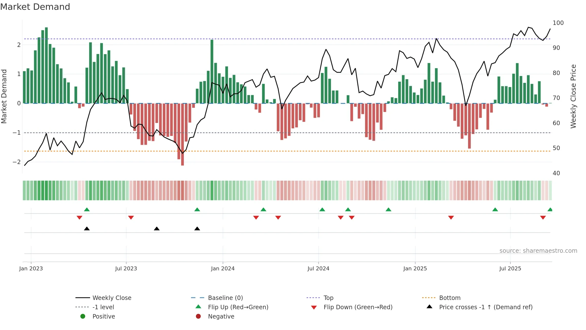 BUFAB weekly Market Demand chart, closing 2025-09-15.