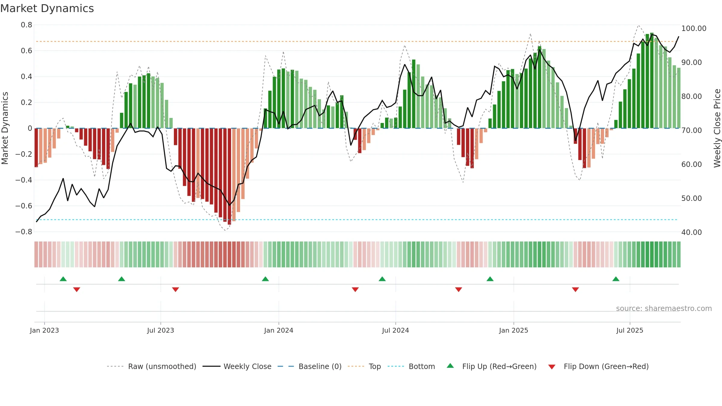 BUFAB weekly Market Dynamics chart, closing 2025-09-15.