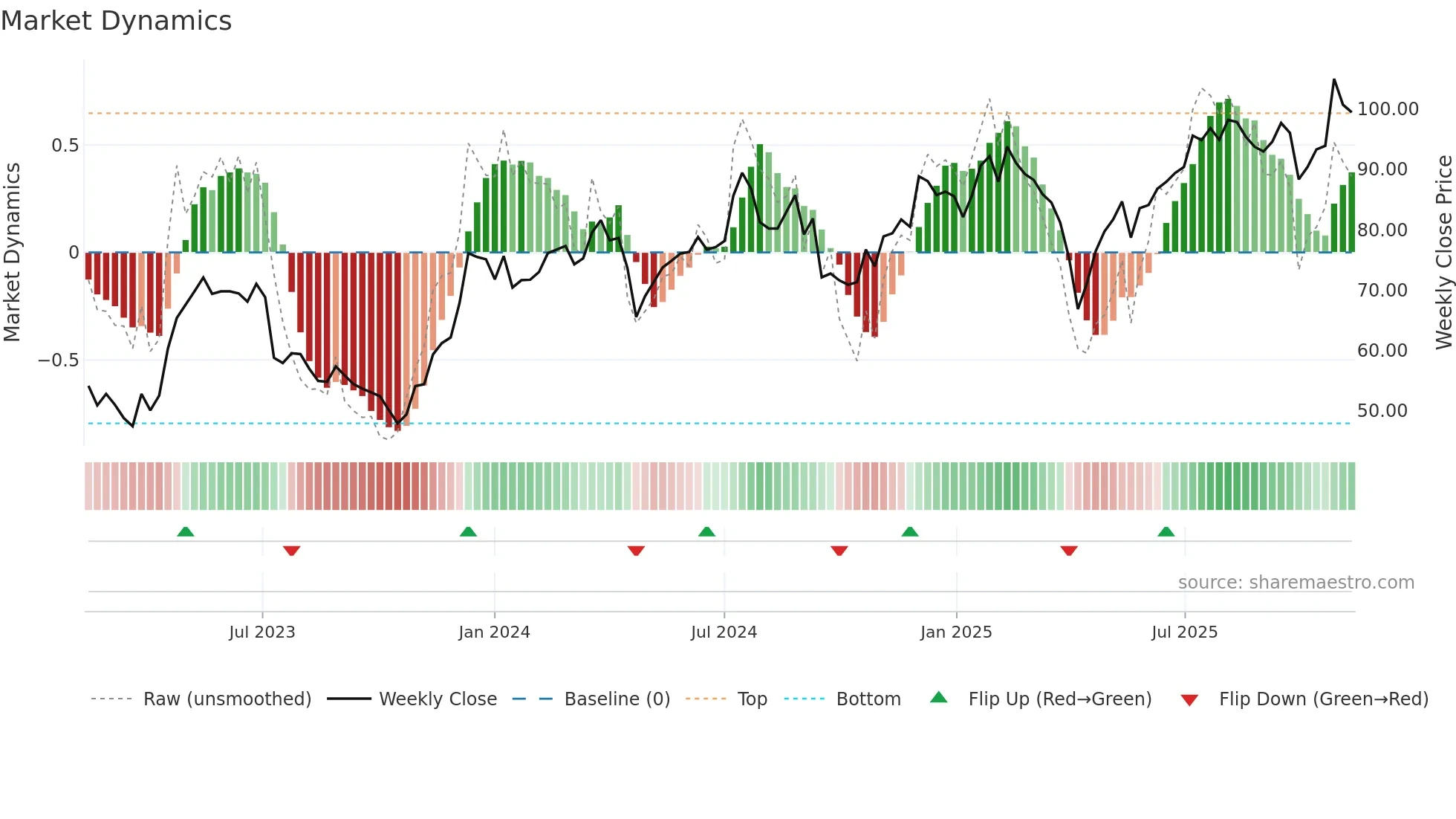 BUFAB weekly Market Dynamics chart