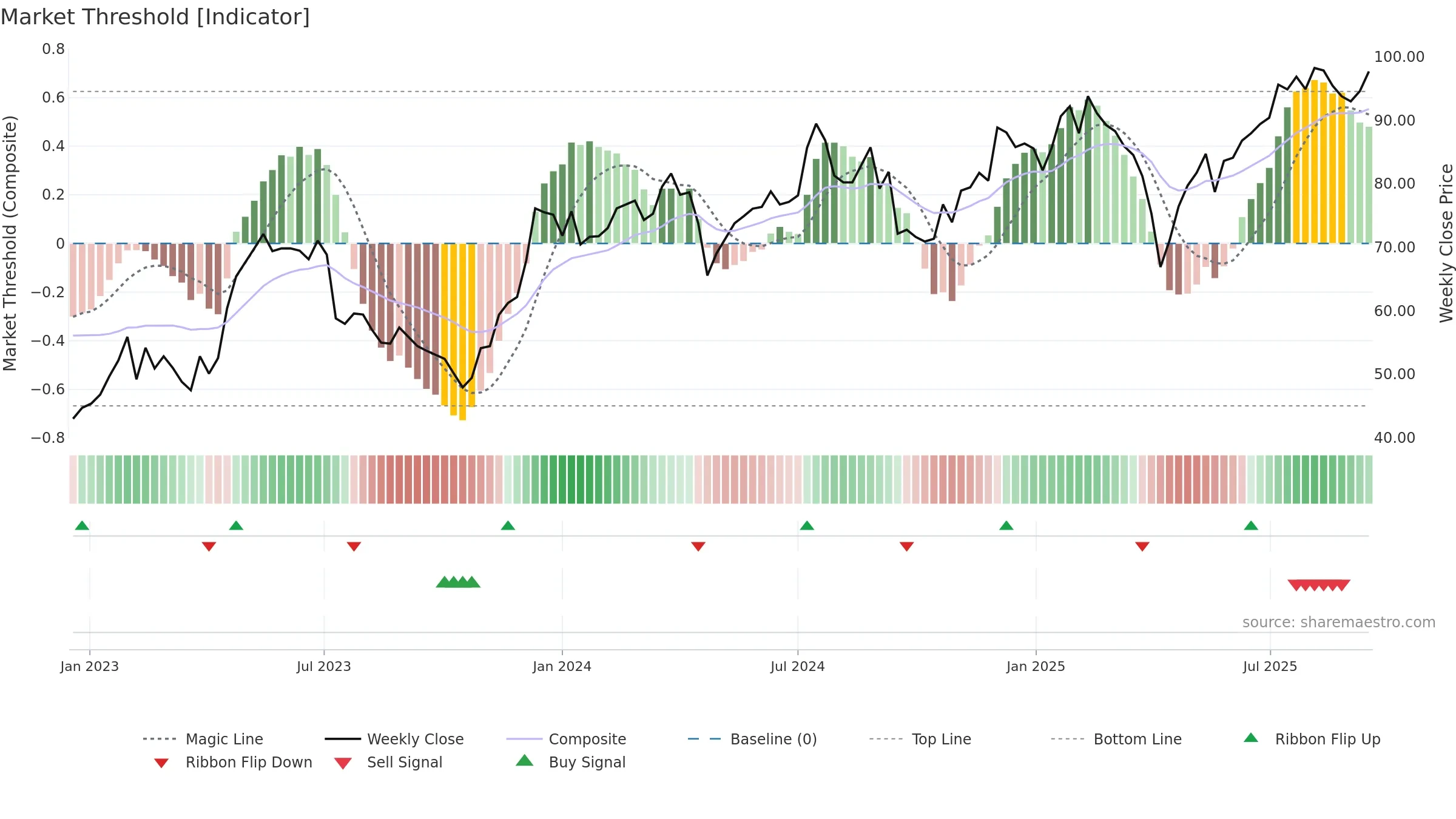 BUFAB weekly Market Threshold chart, closing 2025-09-15.