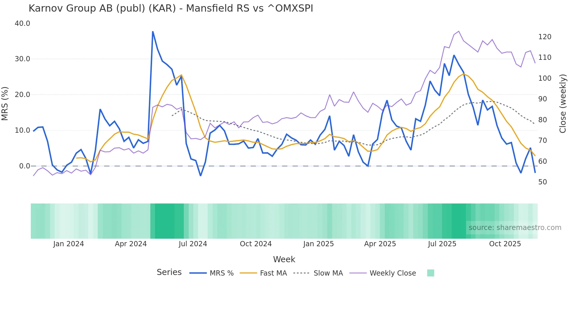 KAR Mansfield Relative Strength chart