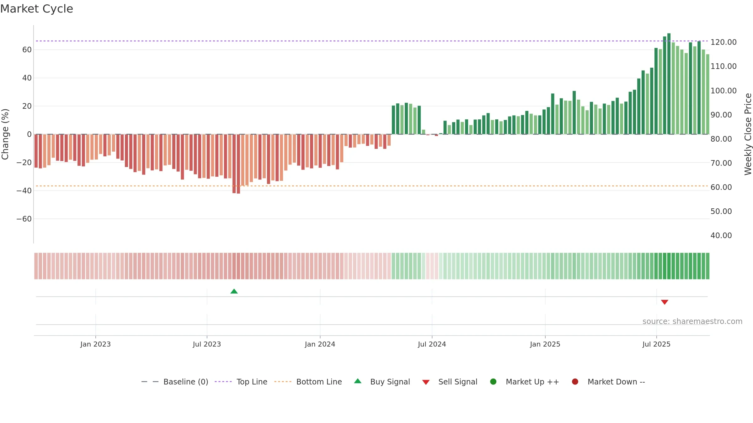 KAR weekly Market Cycle chart, closing 2025-09-22.