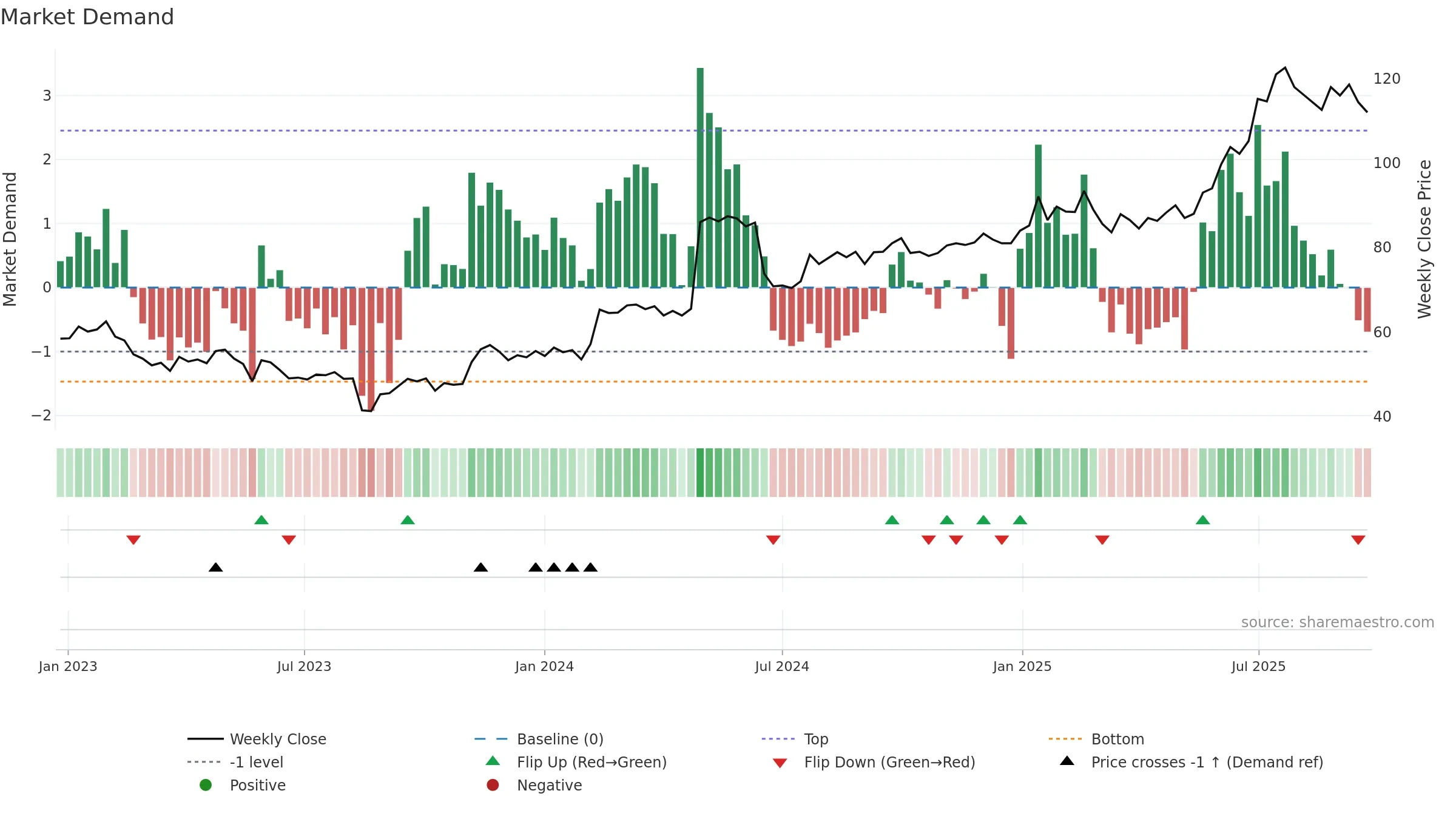 KAR weekly Market Demand chart, closing 2025-09-22.