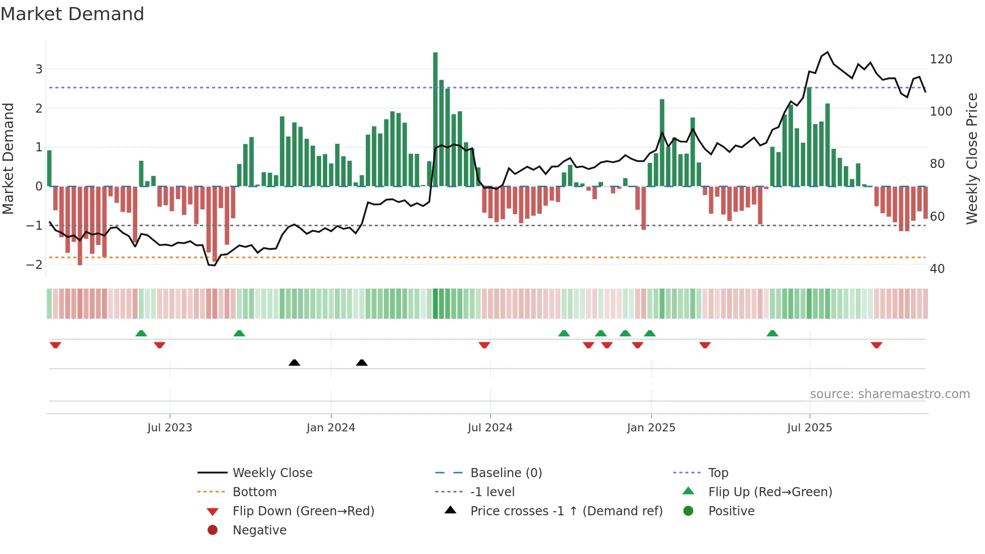 KAR weekly Market Demand chart
