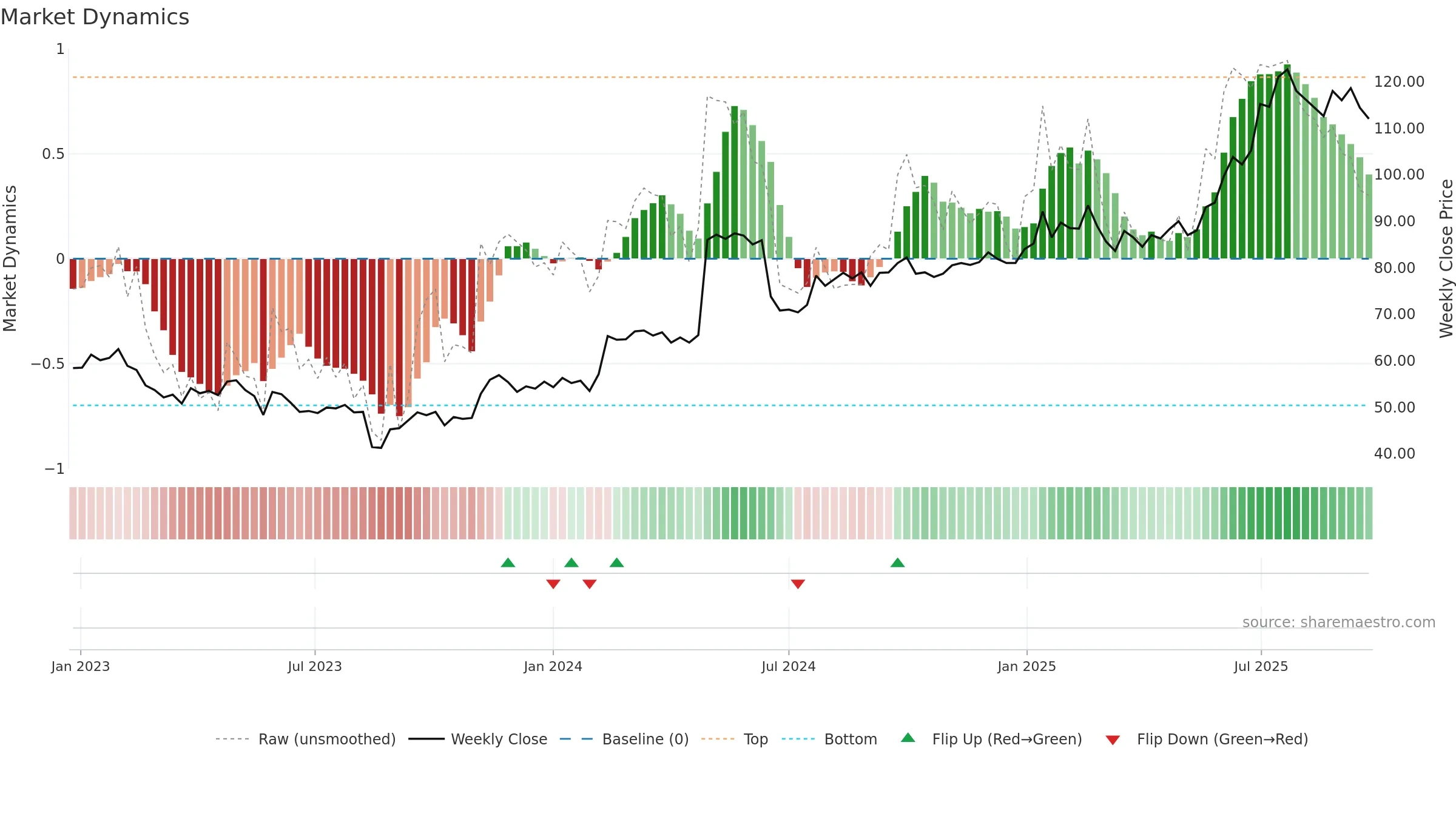 KAR weekly Market Dynamics chart, closing 2025-09-22.