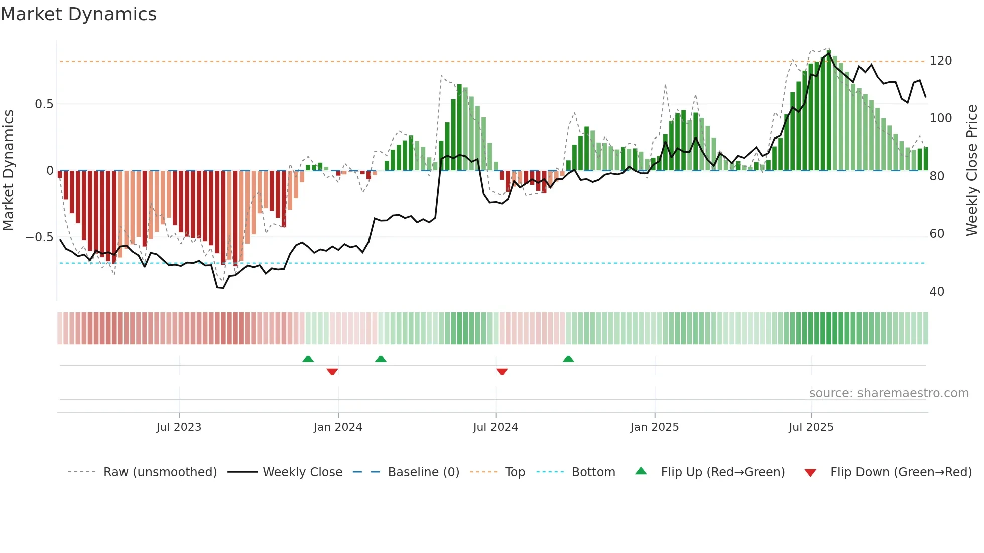 KAR weekly Market Dynamics chart