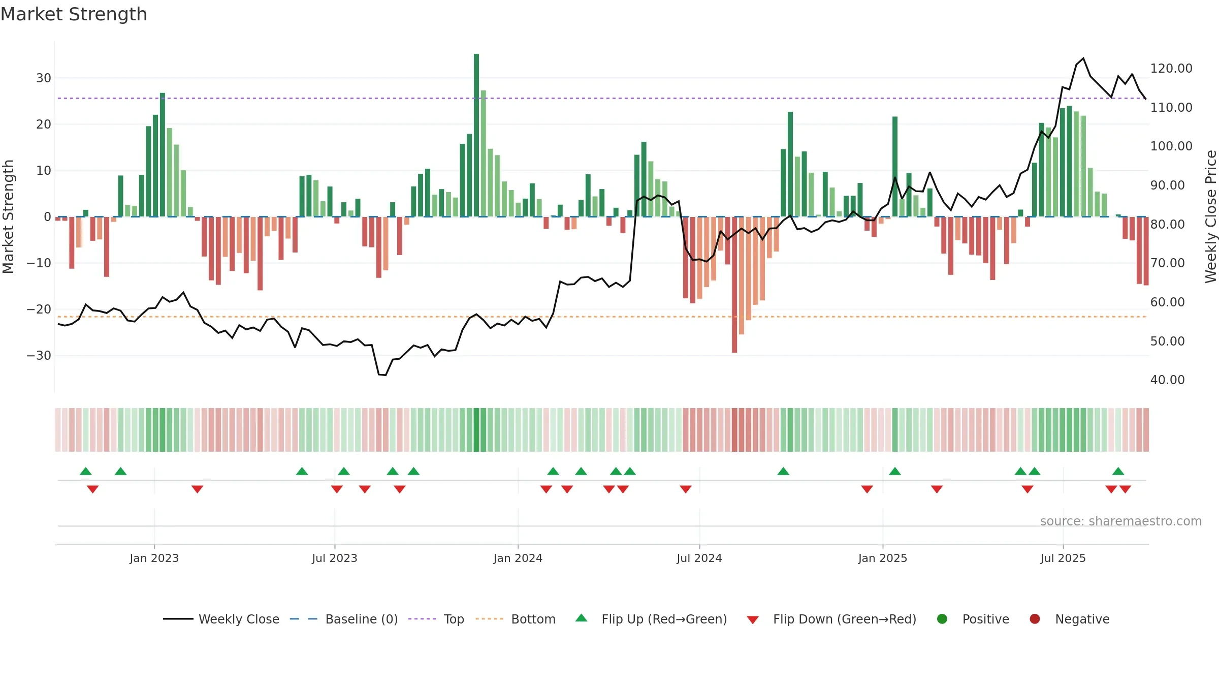 KAR weekly Market Strength chart, closing 2025-09-22.