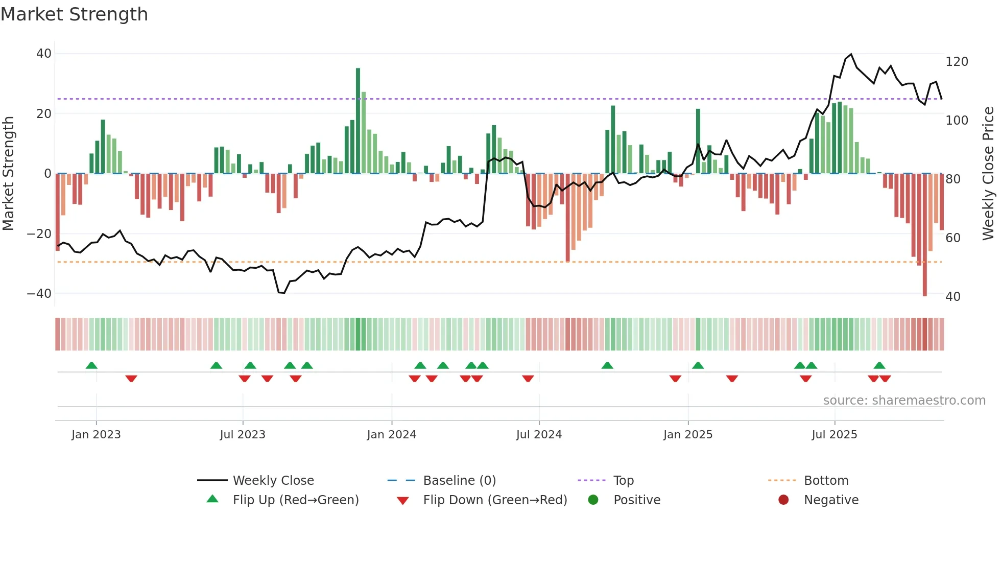 KAR weekly Market Strength chart