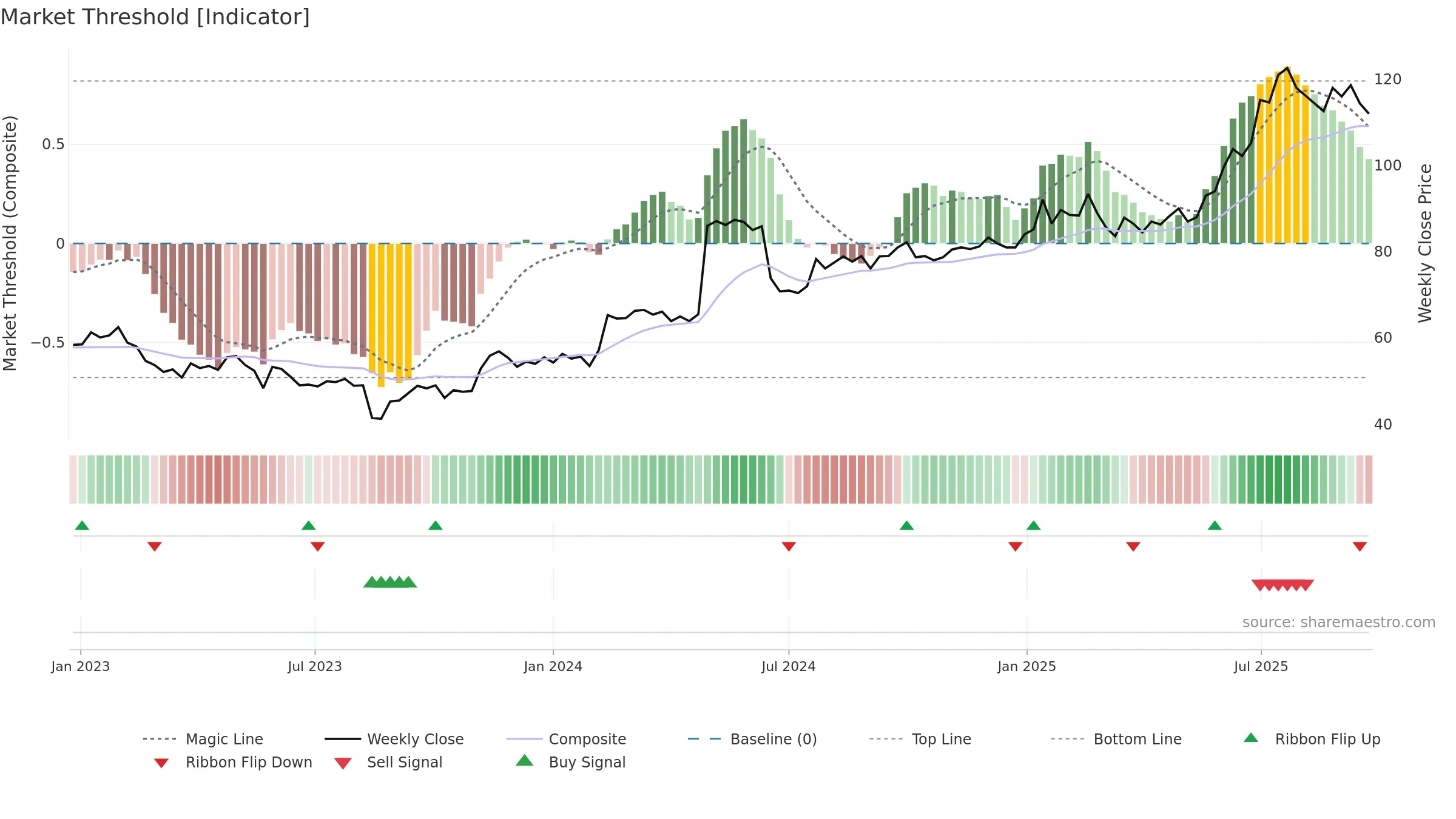 KAR weekly Market Threshold chart, closing 2025-09-22.