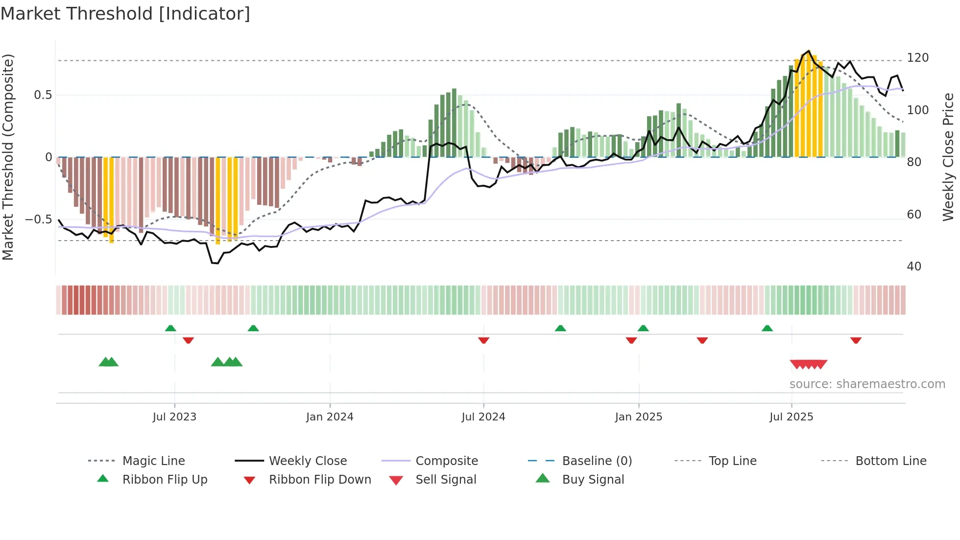 KAR weekly Market Threshold chart