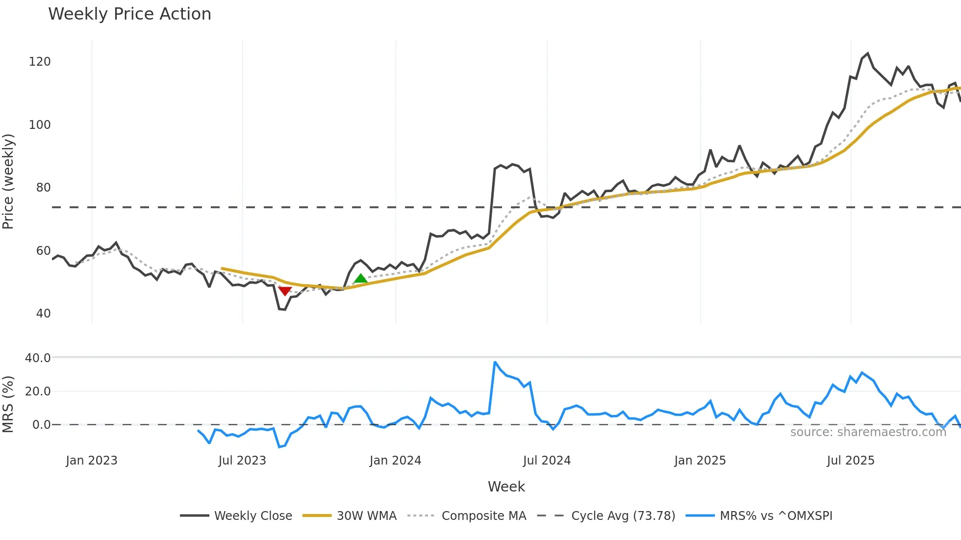 KAR weekly Price Action chart, closing 2025-11-10