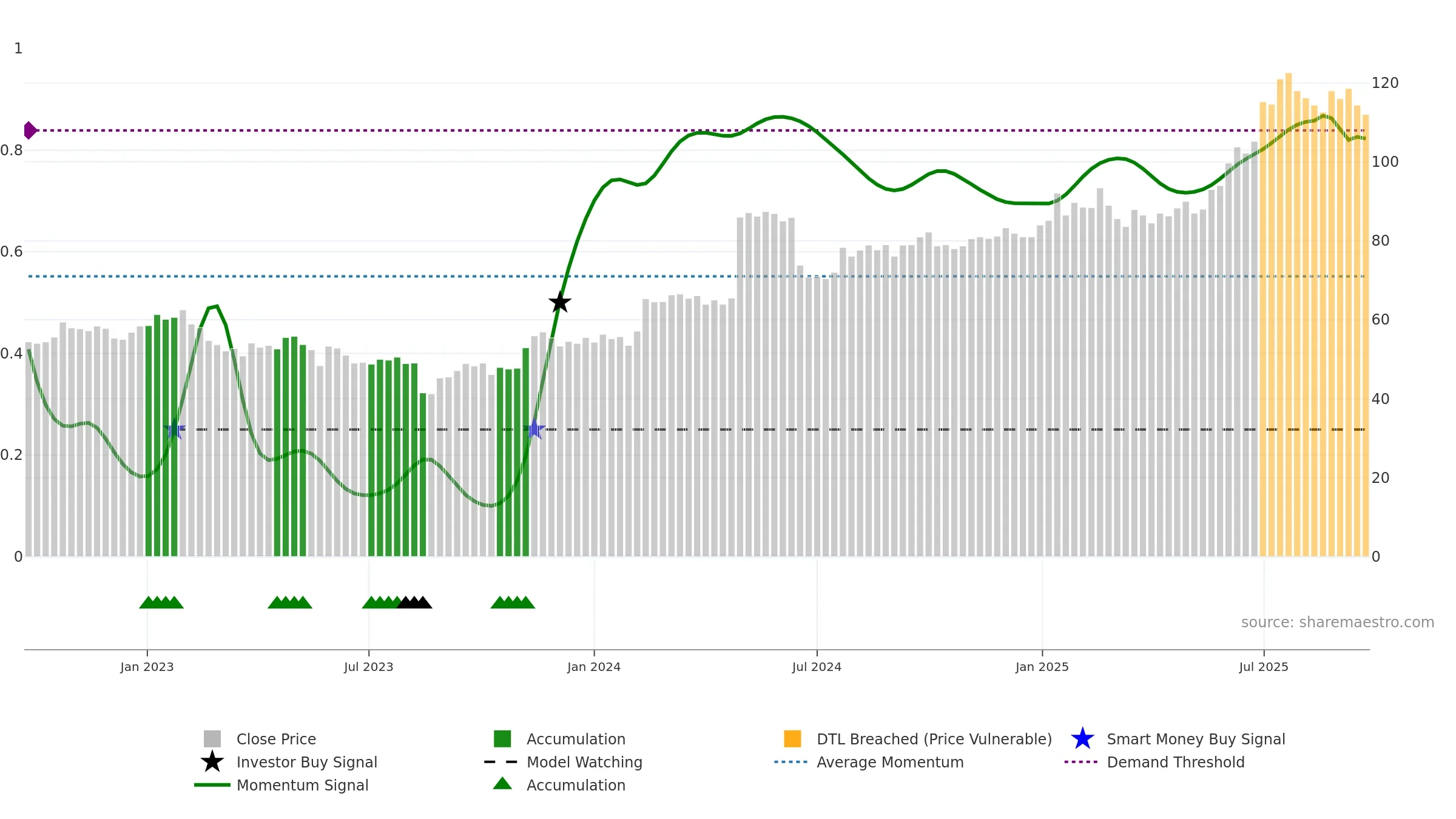 KAR weekly Smart Money chart, closing 2025-09-22.
