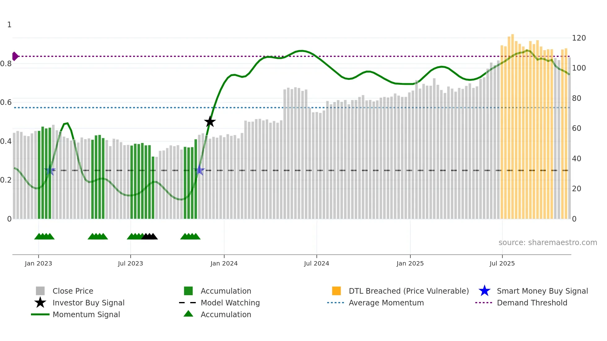KAR weekly Smart Money chart