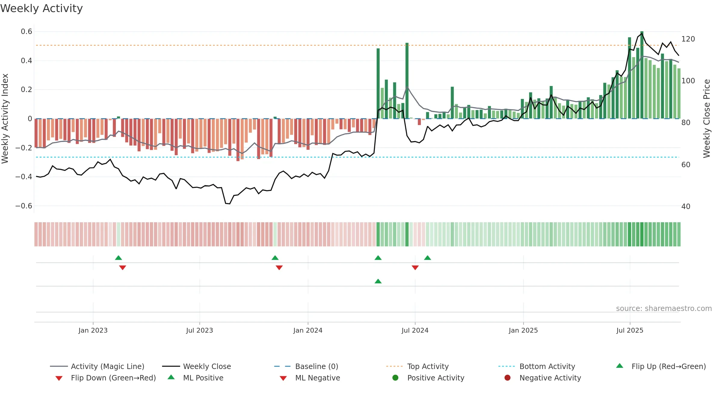 KAR weekly Activity chart, closing 2025-09-22.