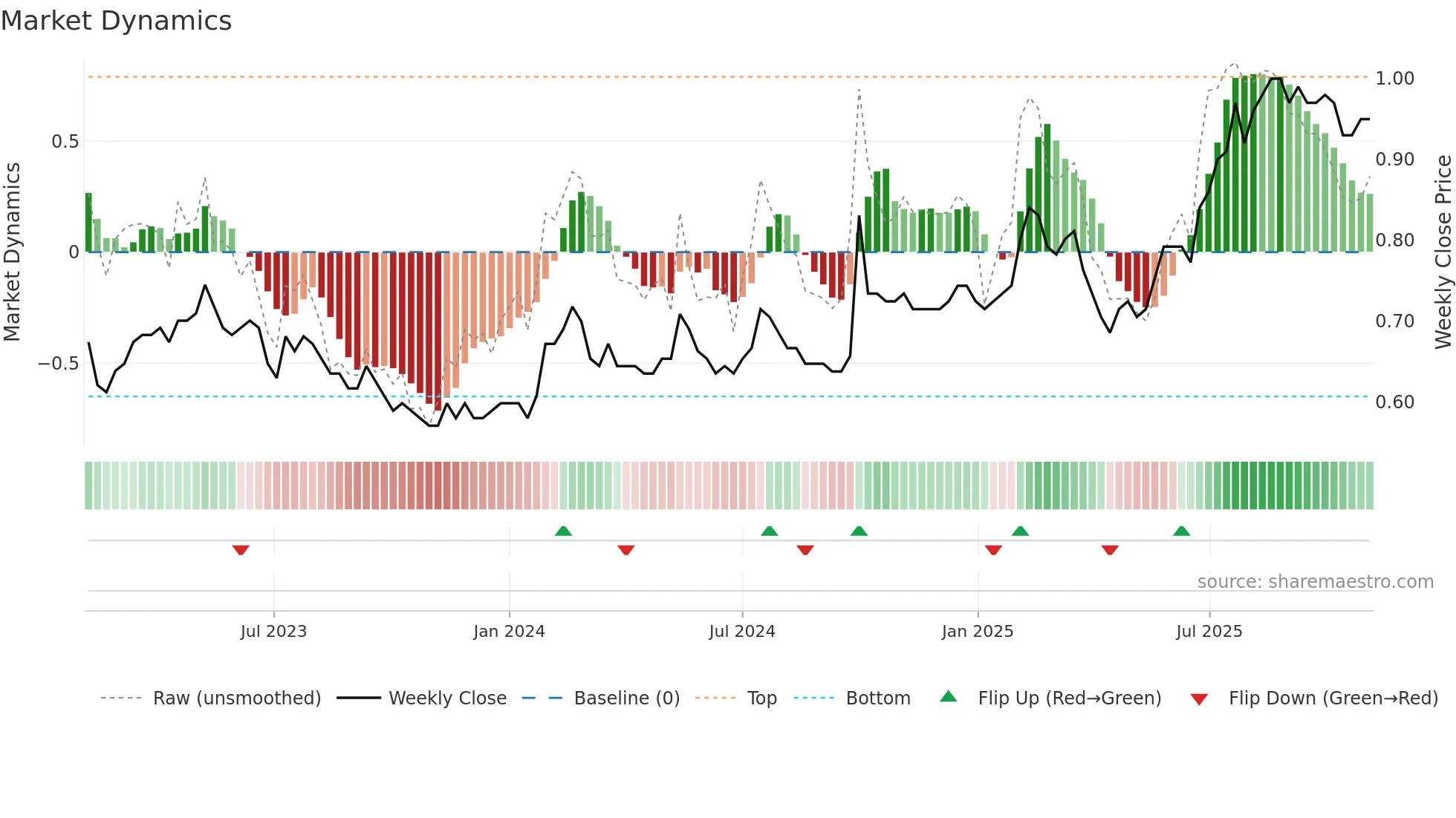 1786 weekly Market Dynamics chart
