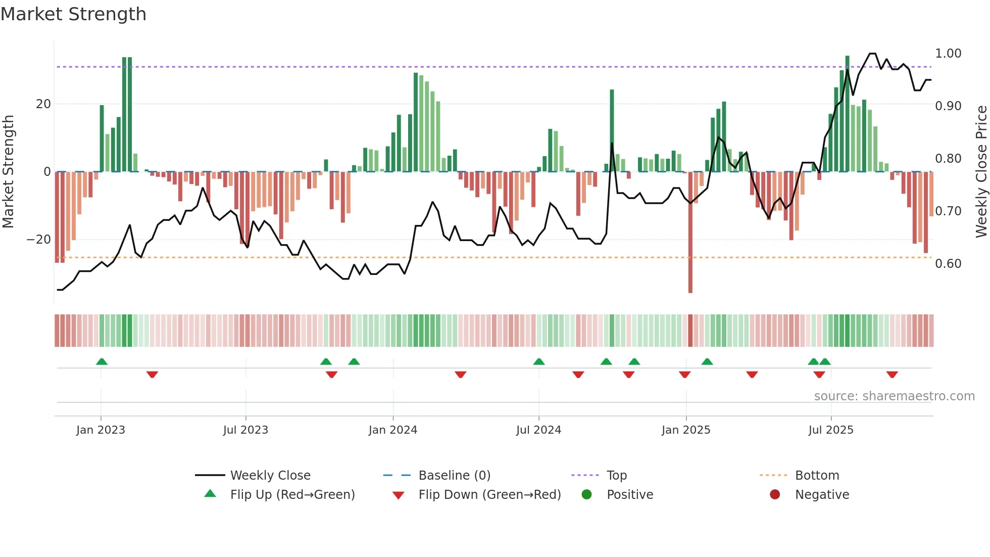 1786 weekly Market Strength chart