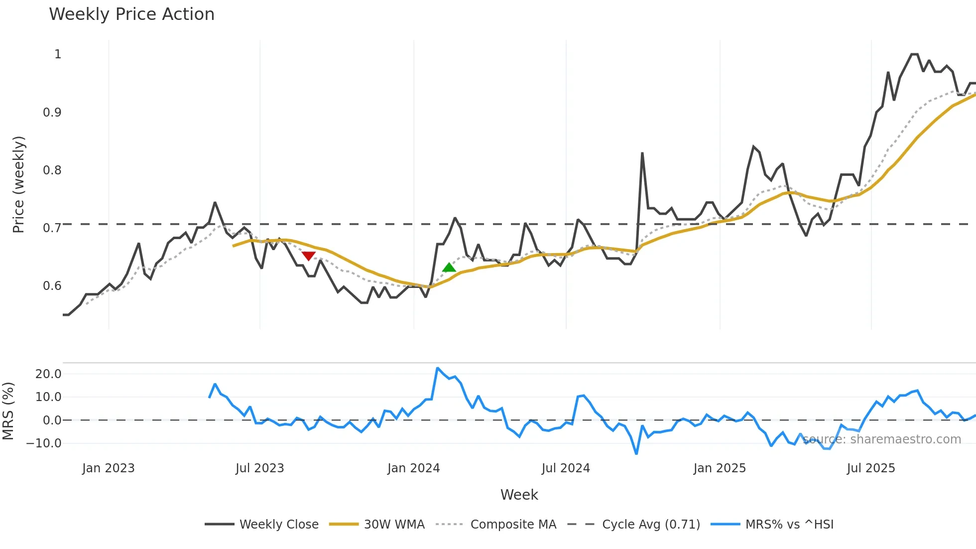 1786 weekly Price Action chart, closing 2025-11-03