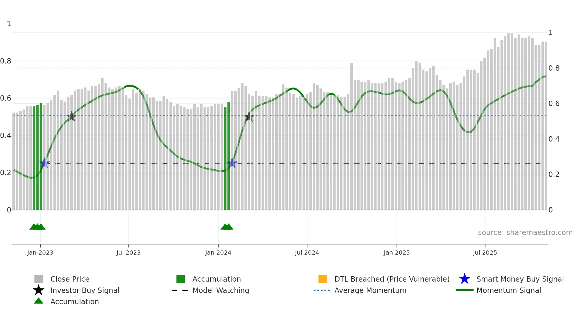 1786 weekly Smart Money chart