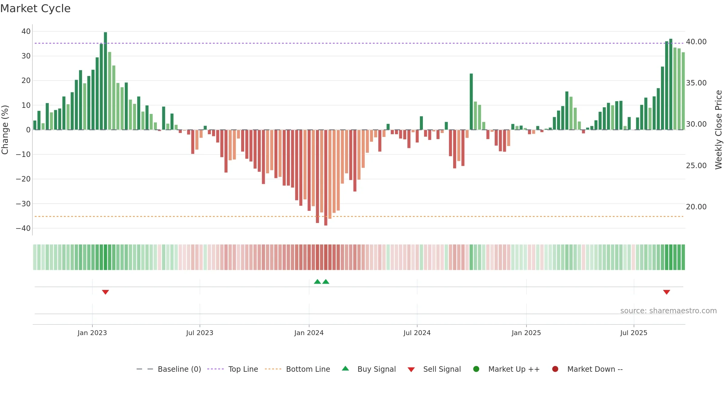 3898 weekly Market Cycle chart, closing 2025-09-22.