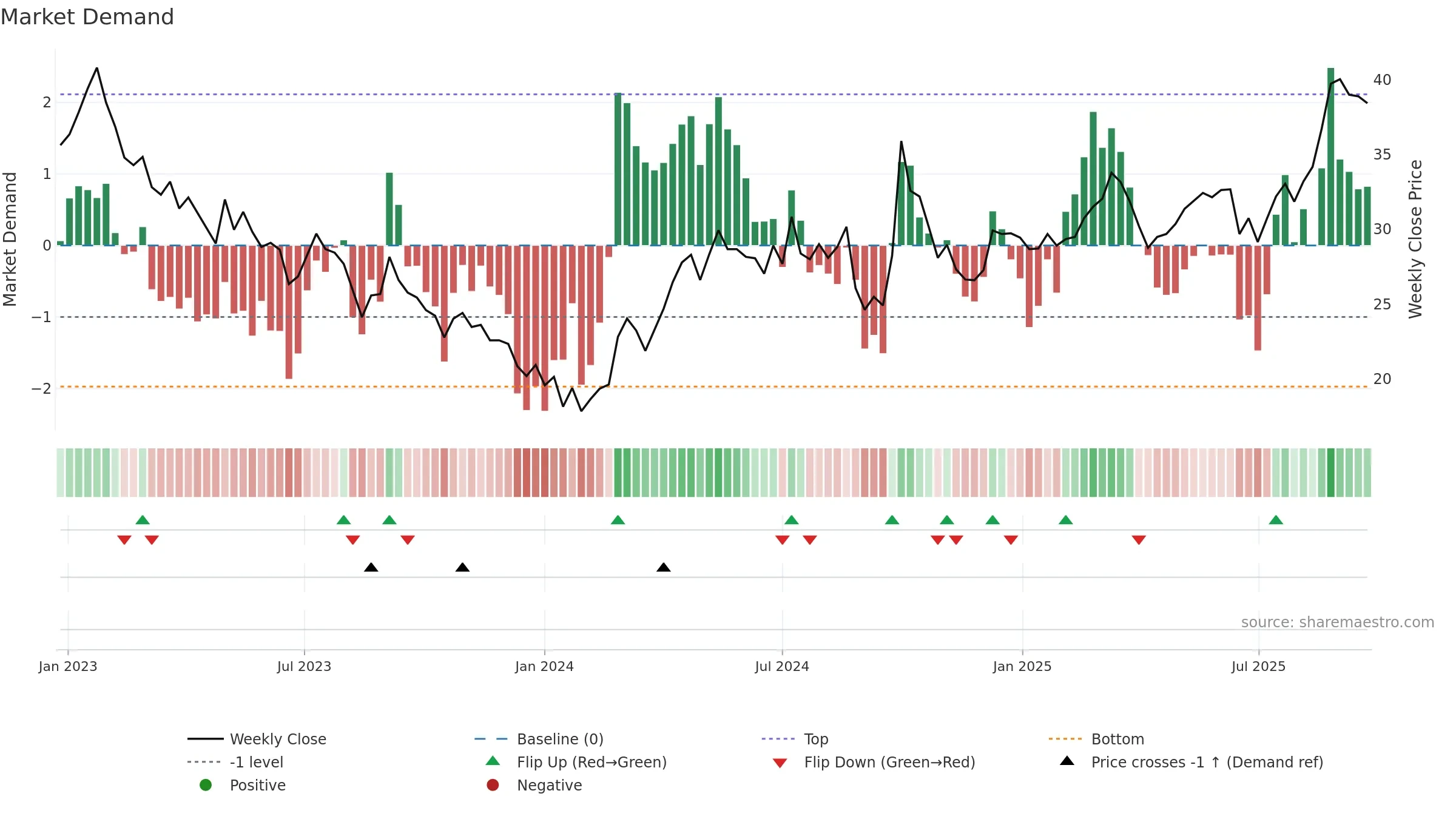 3898 weekly Market Demand chart, closing 2025-09-22.