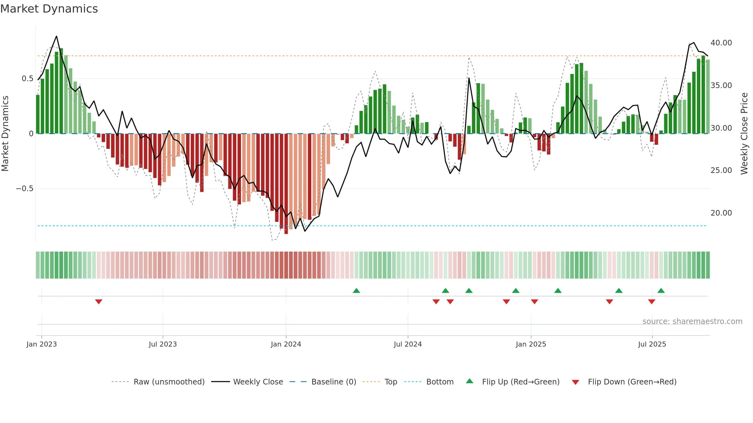 3898 weekly Market Dynamics chart, closing 2025-09-22.