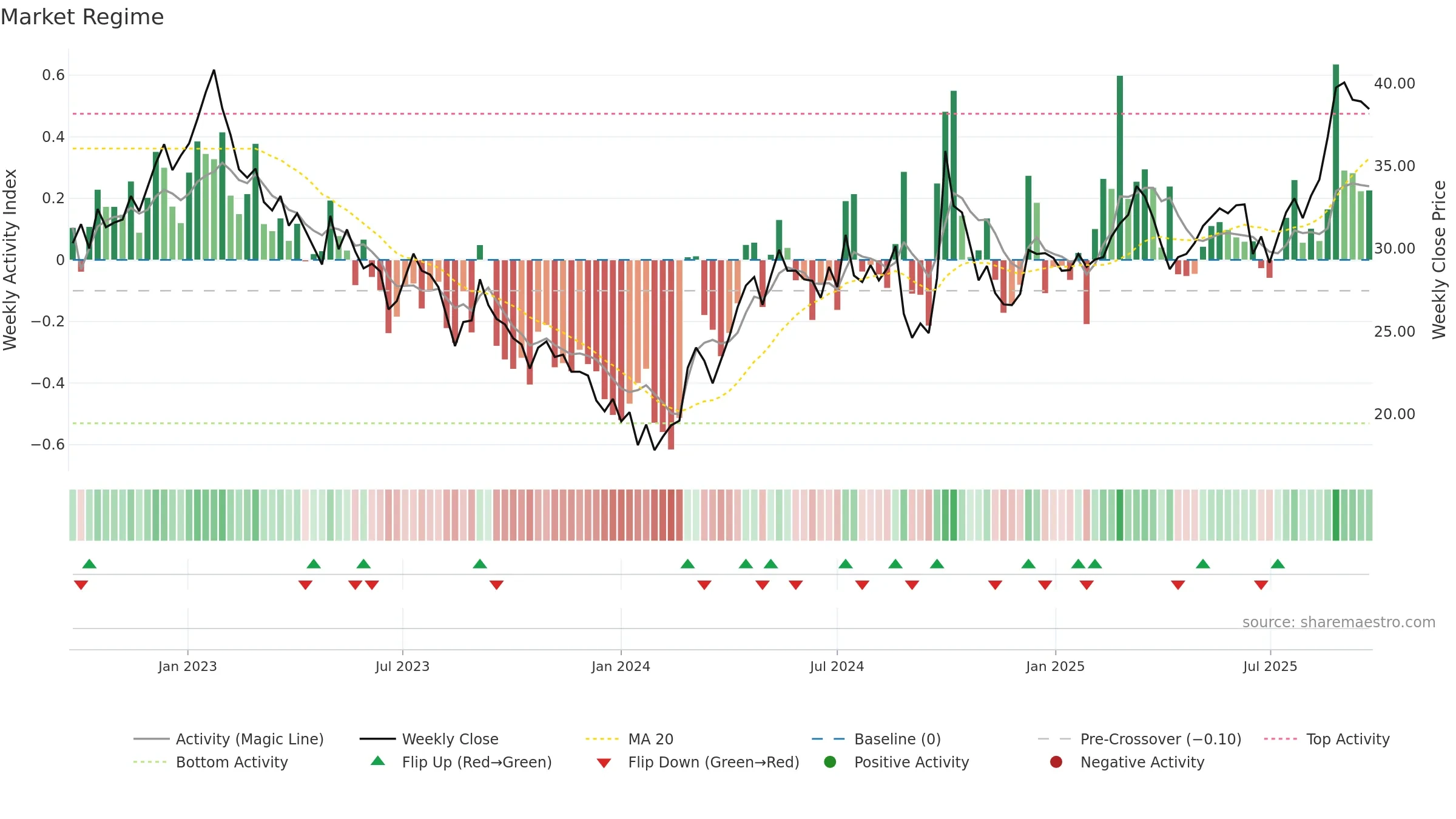 3898 weekly Market Snapshot chart, closing 2025-09-22.