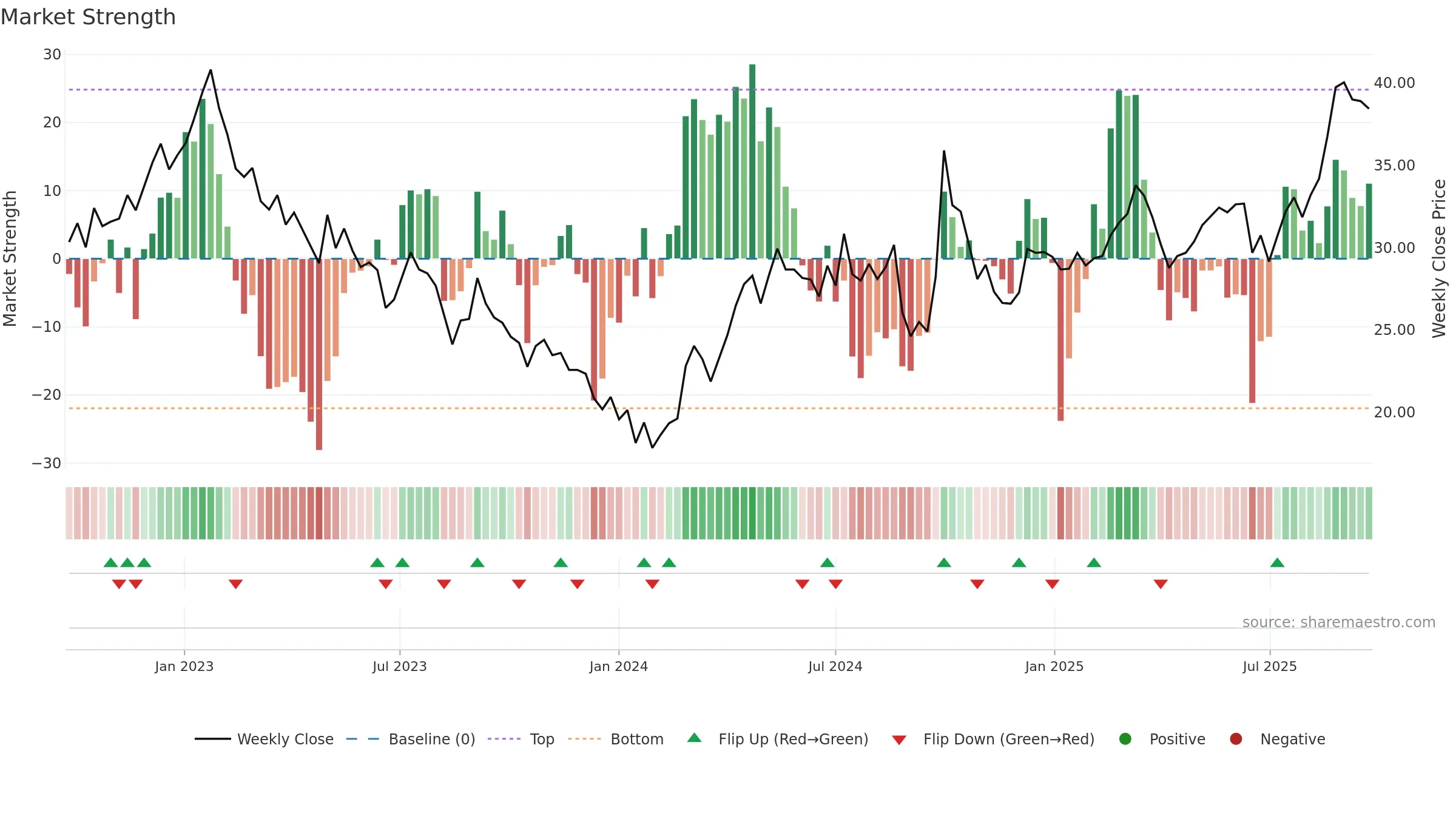 3898 weekly Market Strength chart, closing 2025-09-22.