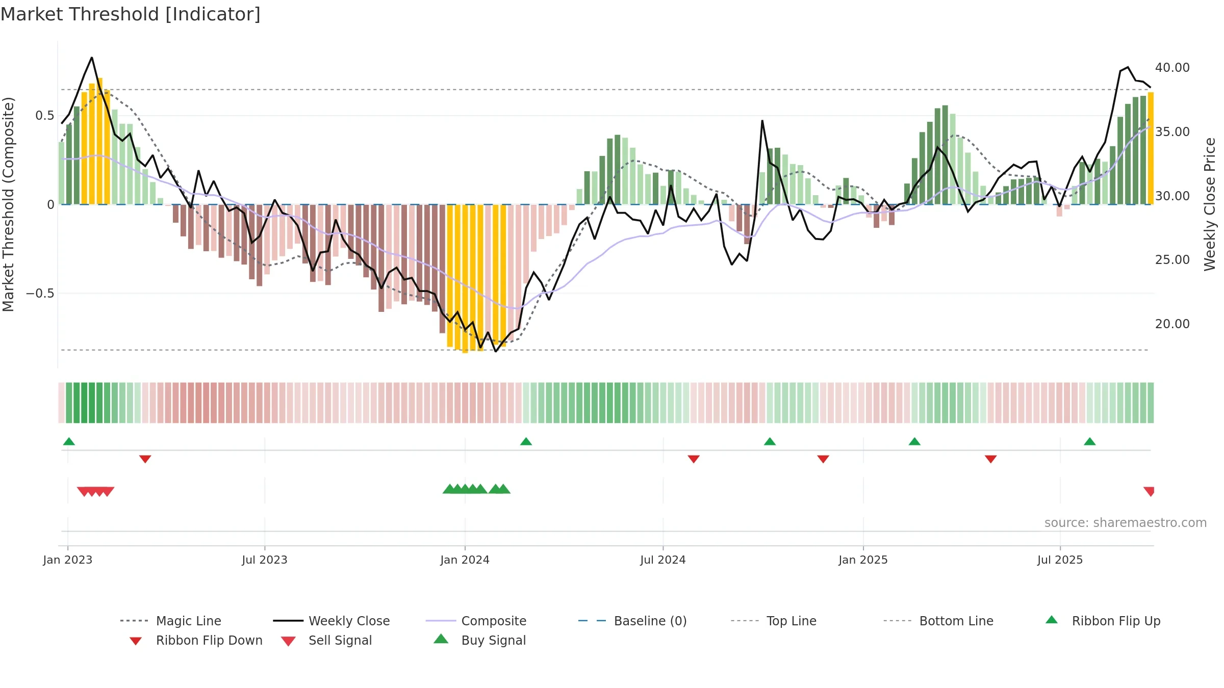 3898 weekly Market Threshold chart, closing 2025-09-22.