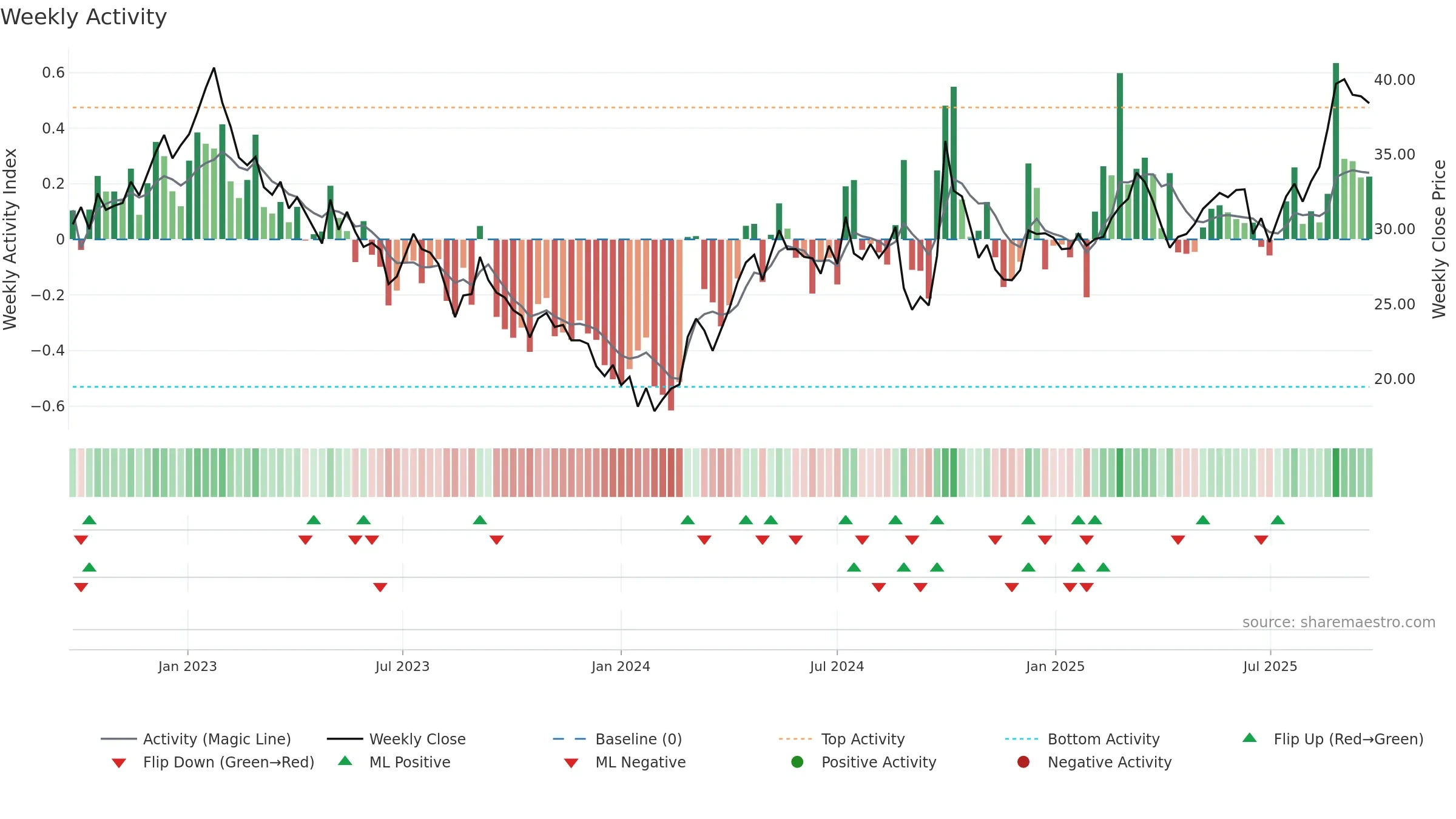 3898 weekly Activity chart, closing 2025-09-22.