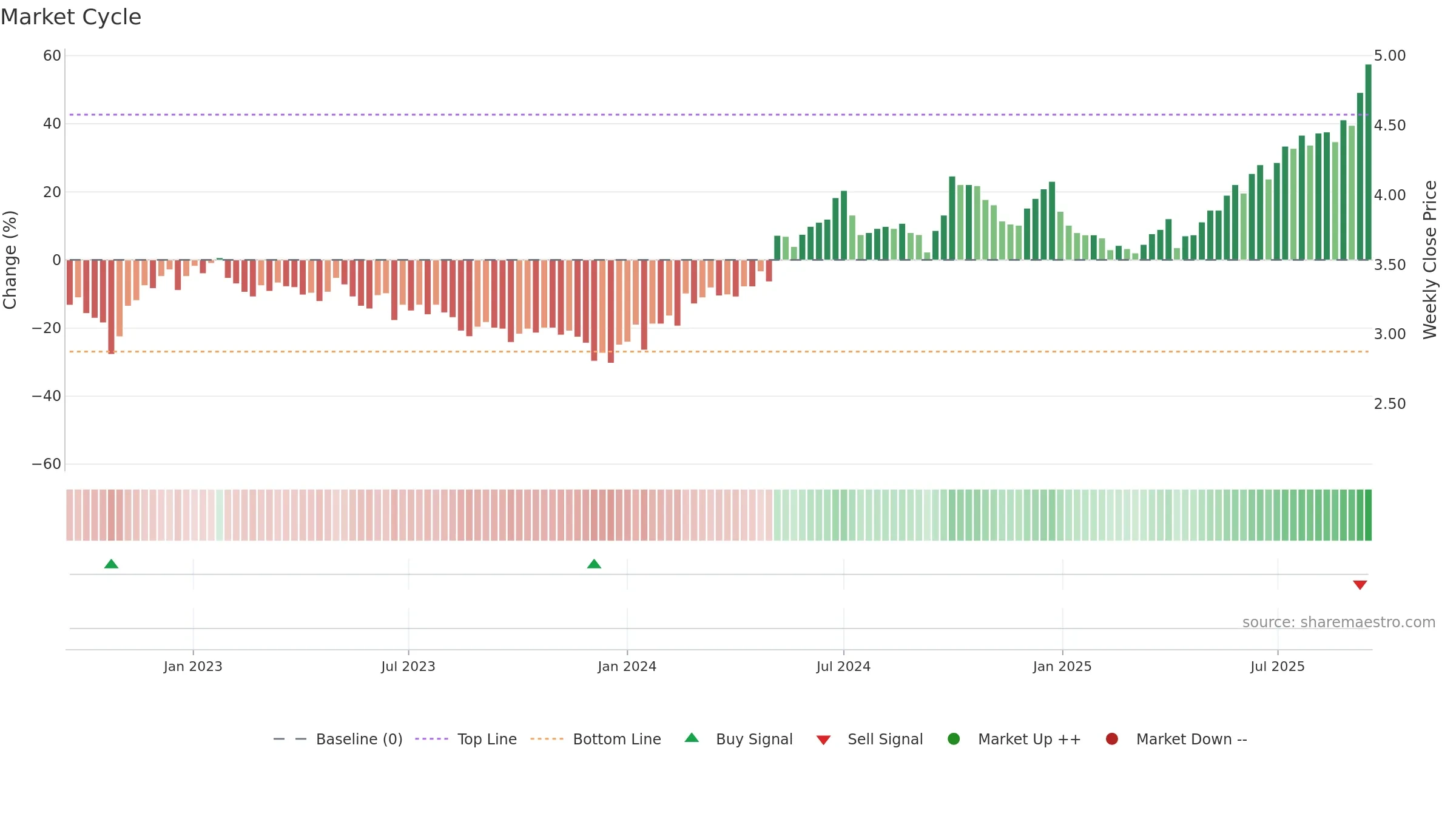 0257 weekly Market Cycle chart, closing 2025-09-15.