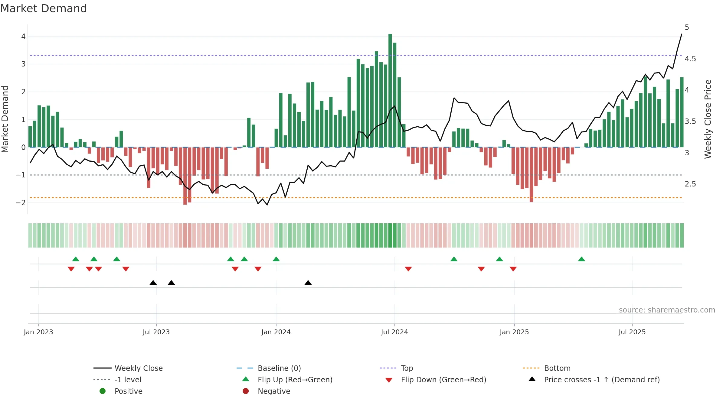 0257 weekly Market Demand chart, closing 2025-09-15.