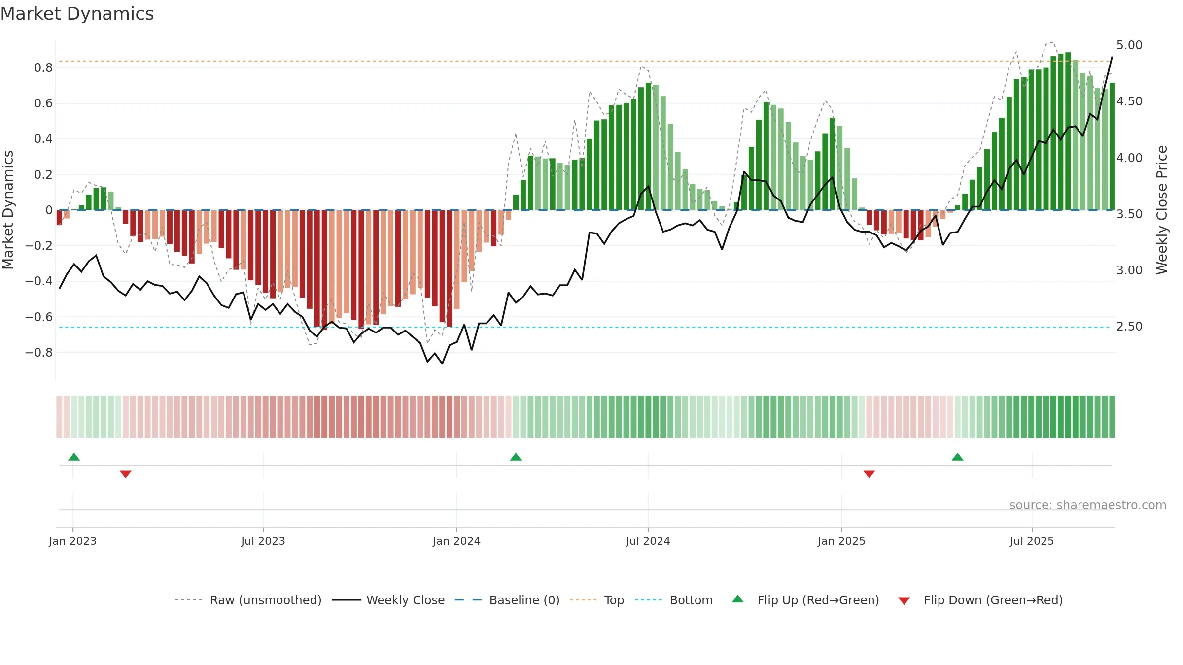 0257 weekly Market Dynamics chart, closing 2025-09-15.