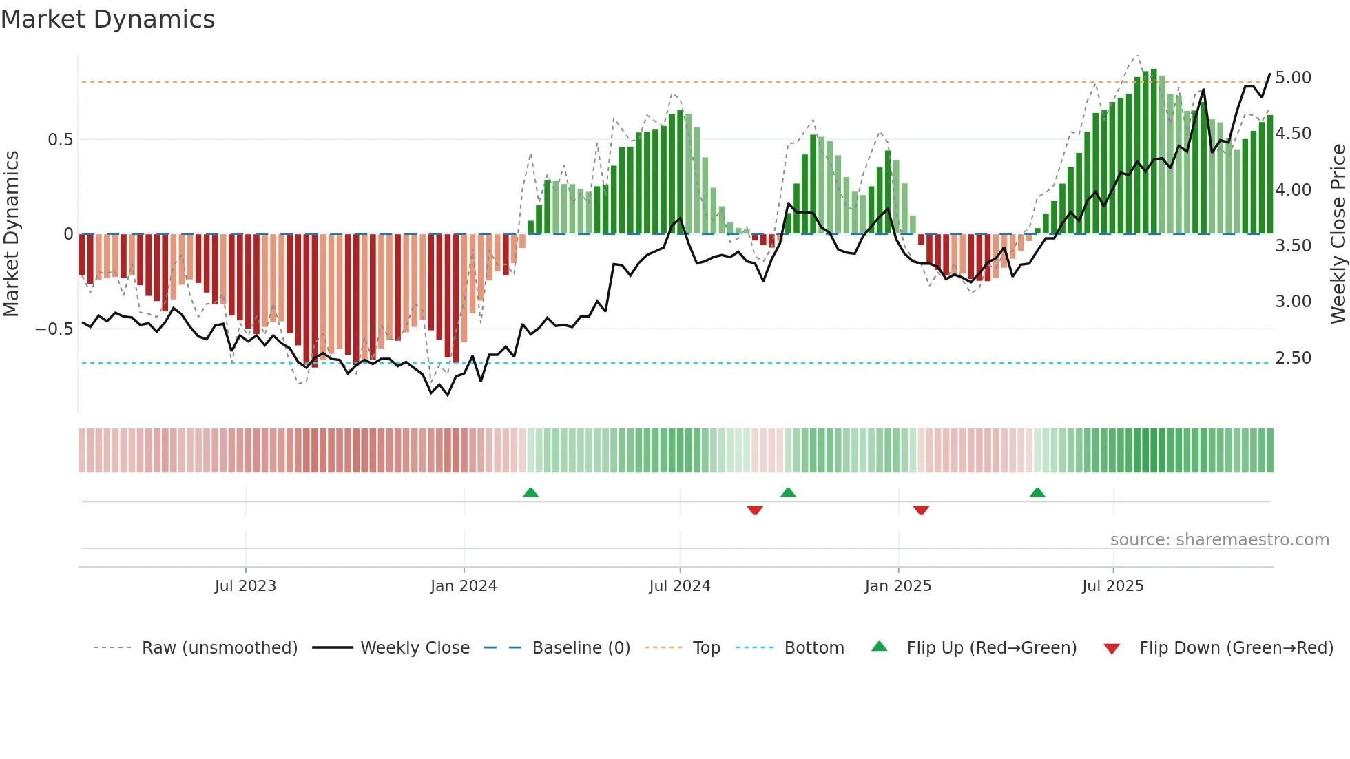 0257 weekly Market Dynamics chart