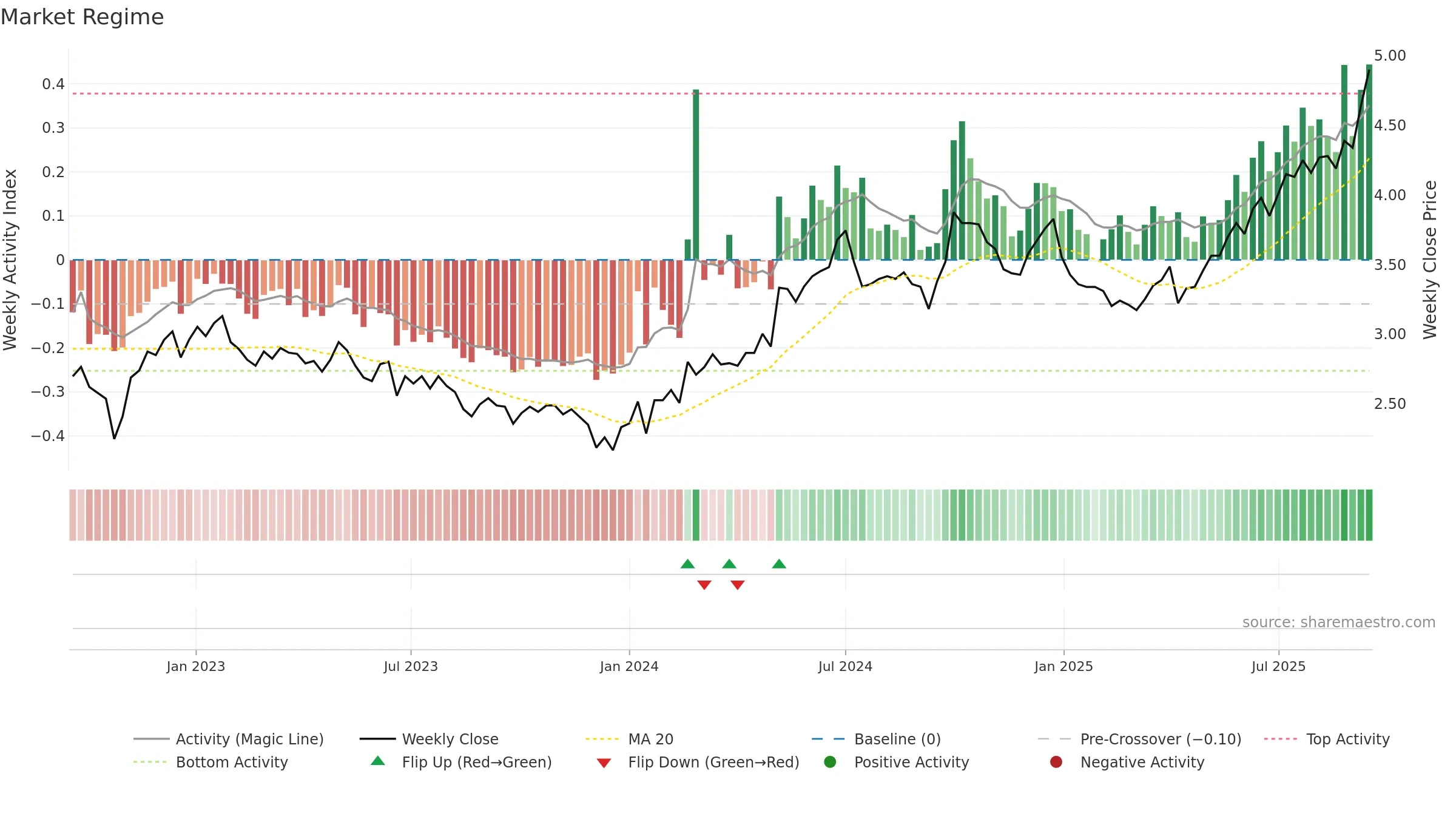 0257 weekly Market Snapshot chart, closing 2025-09-15.