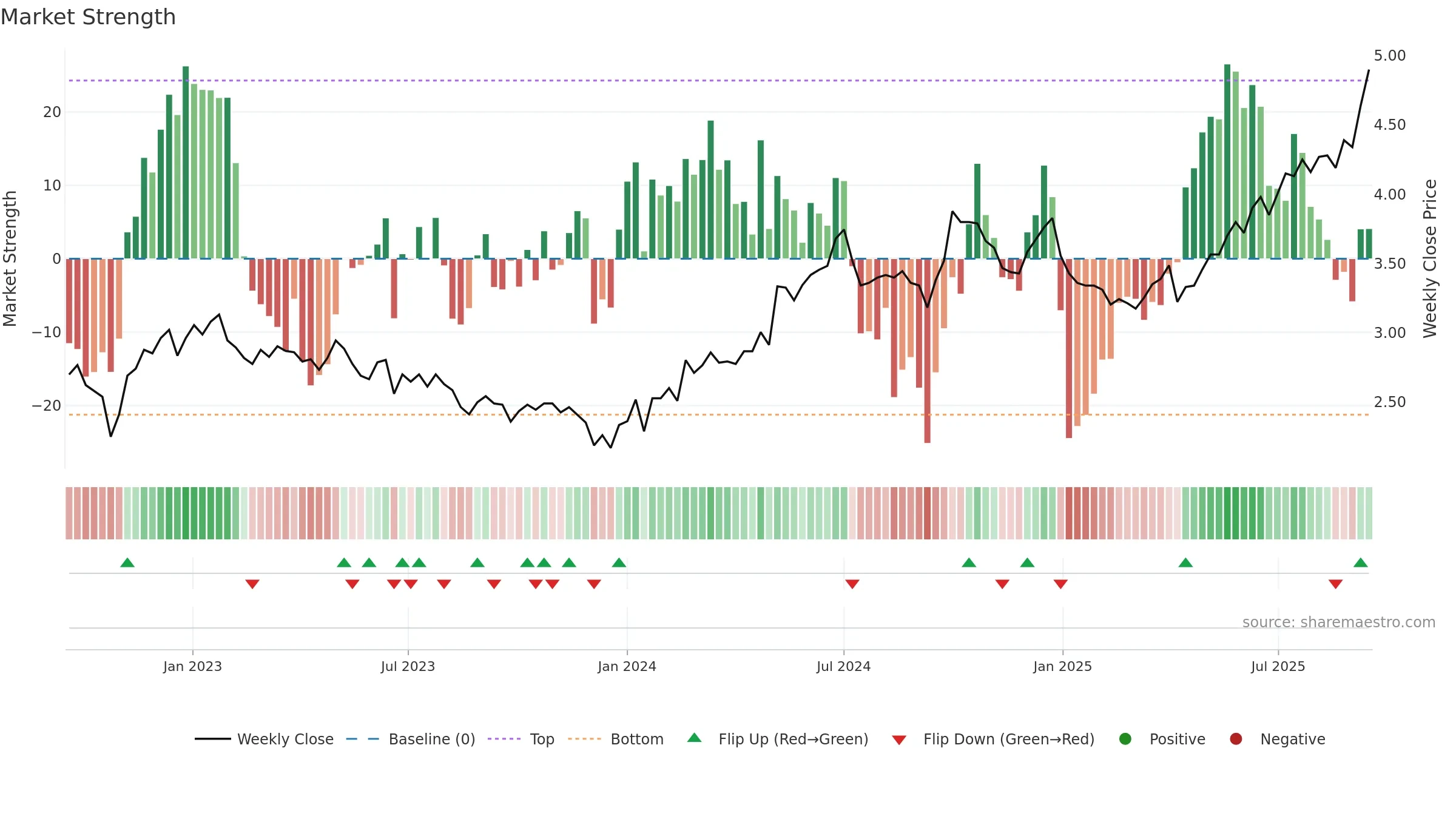 0257 weekly Market Strength chart, closing 2025-09-15.
