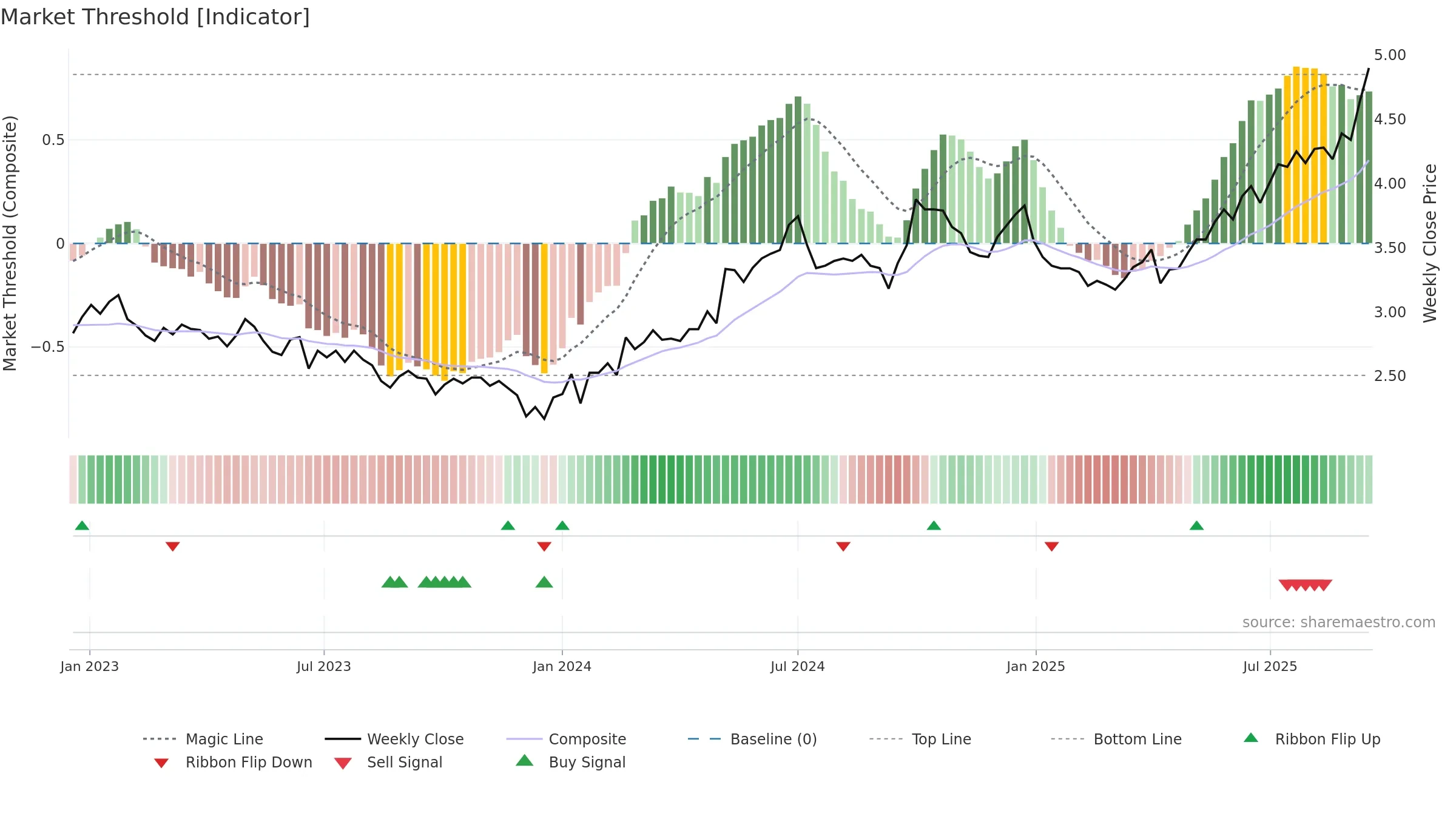 0257 weekly Market Threshold chart, closing 2025-09-15.