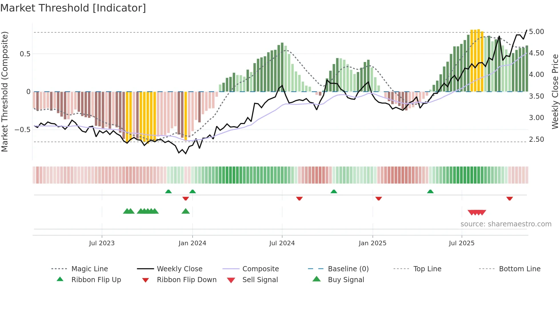 0257 weekly Market Threshold chart