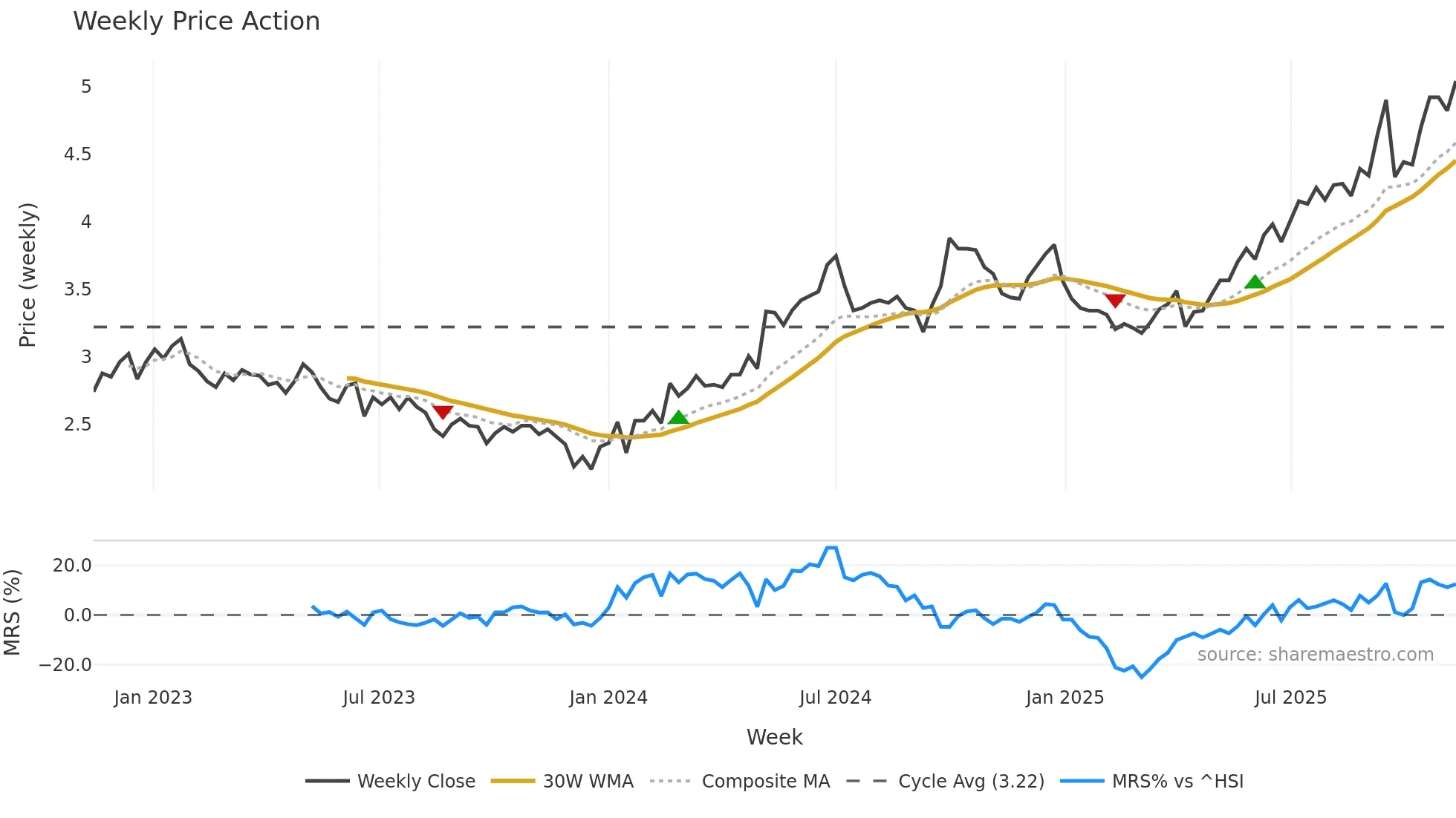 0257 weekly Price Action chart, closing 2025-11-10