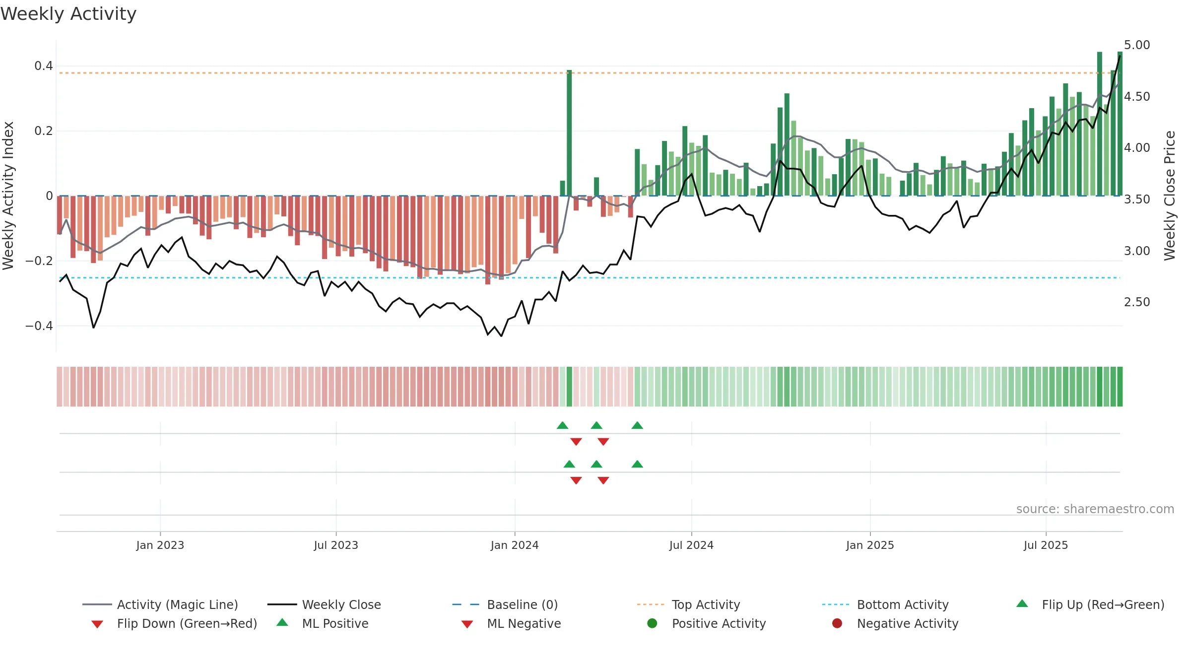 0257 weekly Activity chart, closing 2025-09-15.