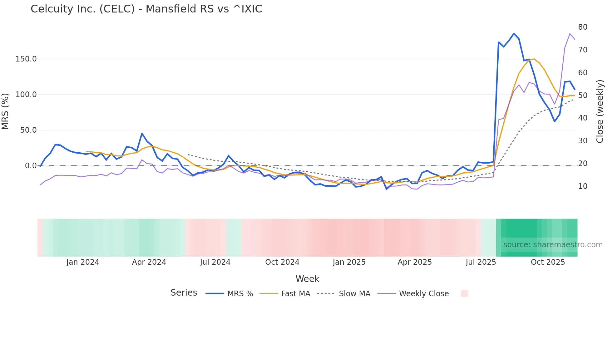 CELC Mansfield Relative Strength chart