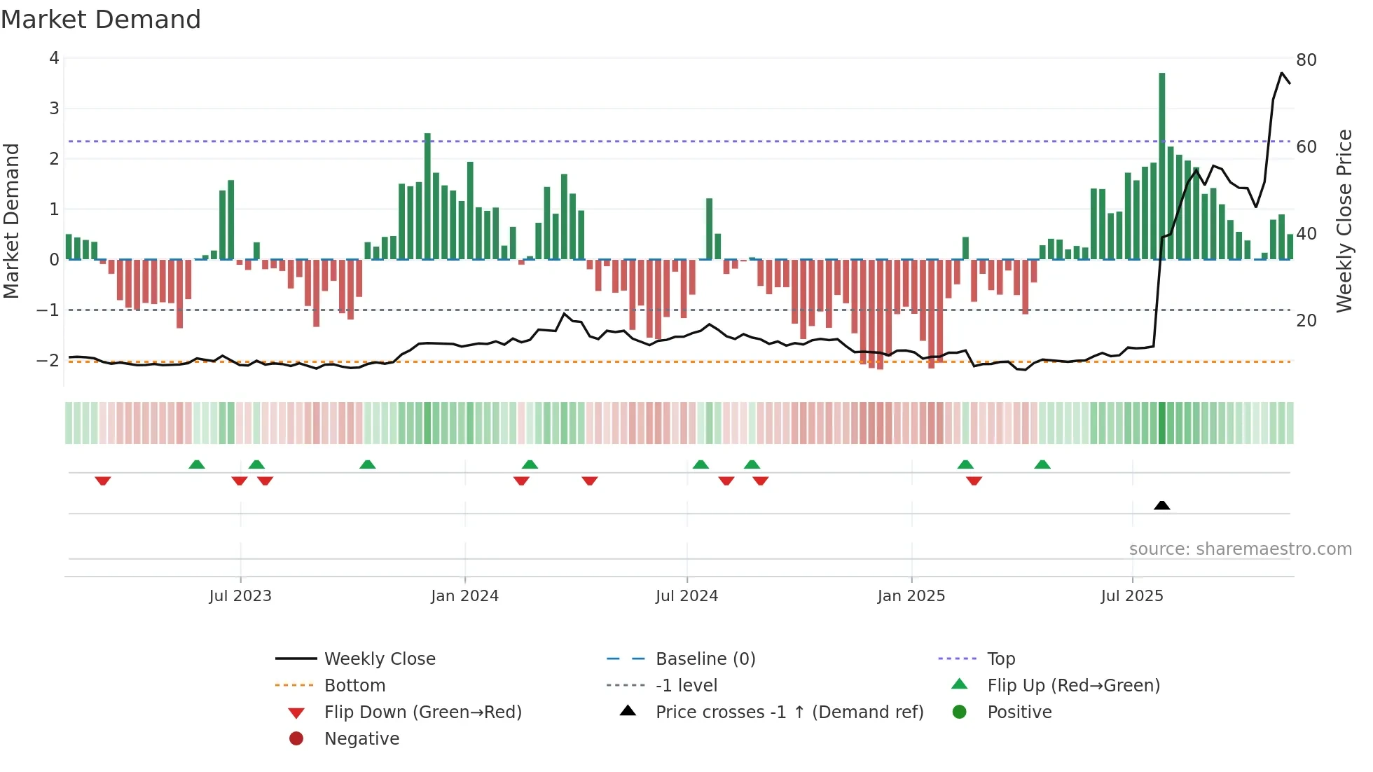 CELC weekly Market Demand chart