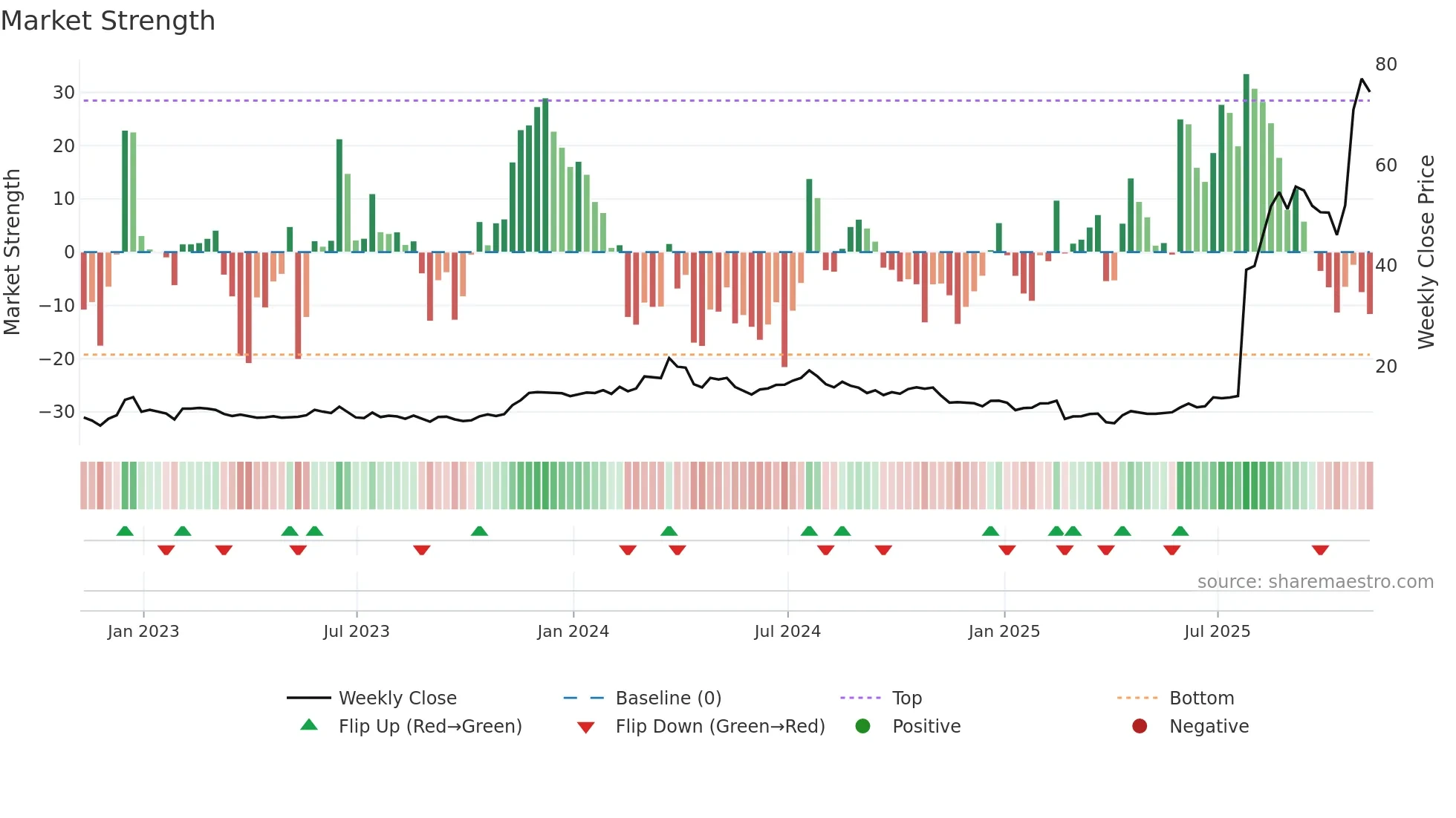 CELC weekly Market Strength chart