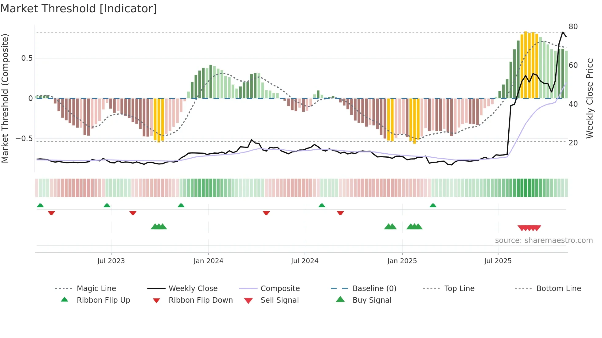 CELC weekly Market Threshold chart