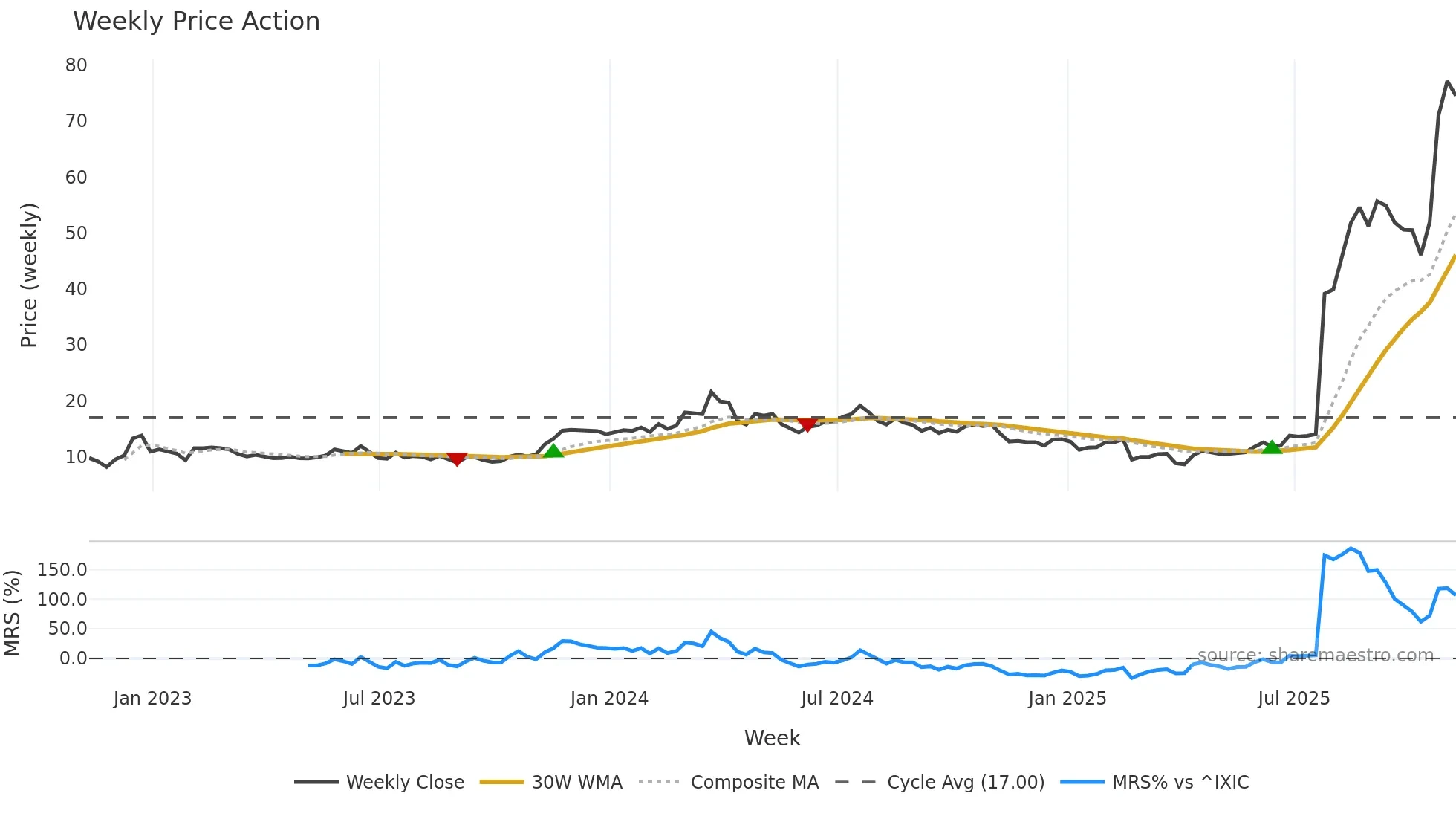 CELC weekly Price Action chart, closing 2025-11-07
