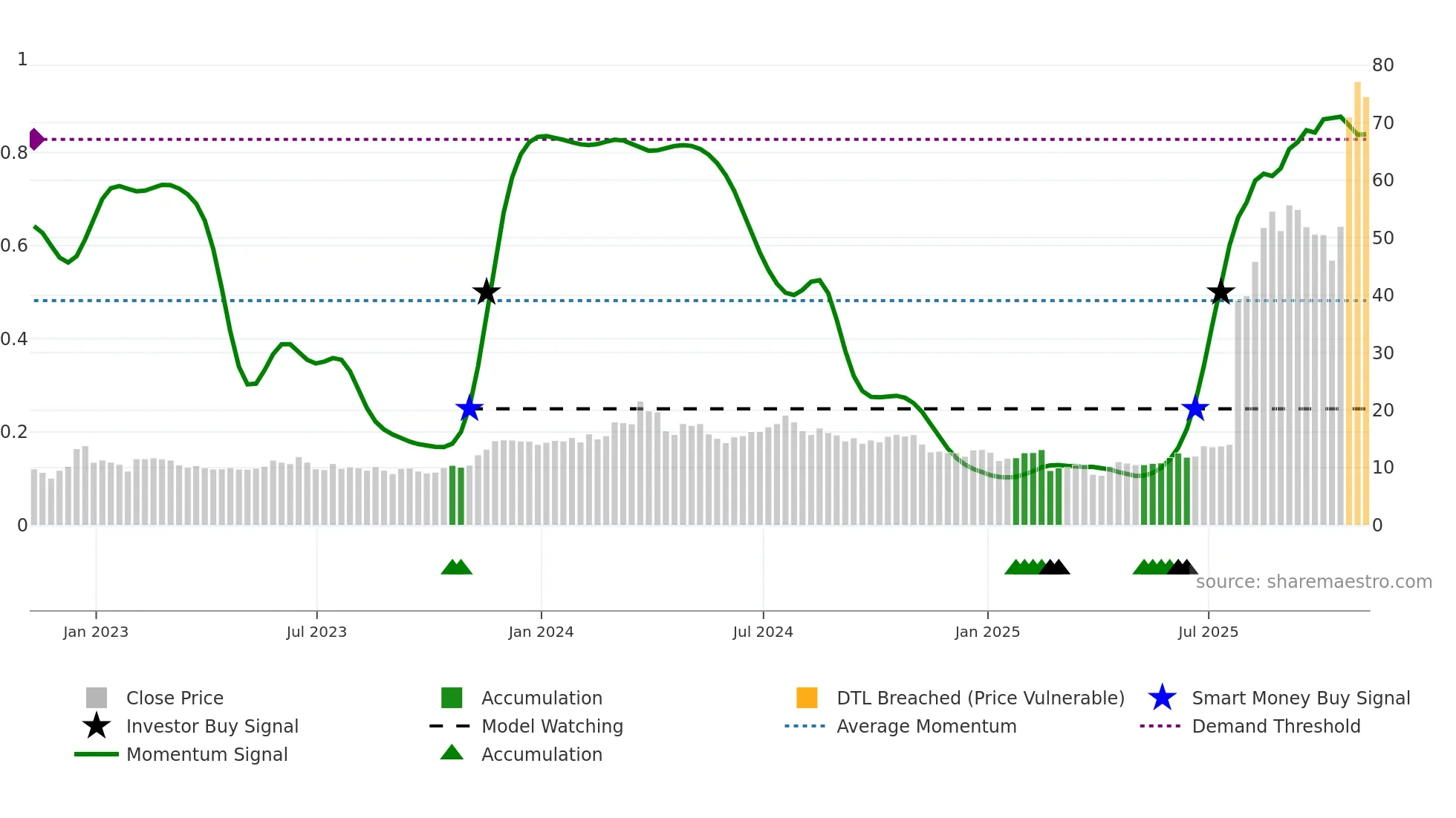 CELC weekly Smart Money chart