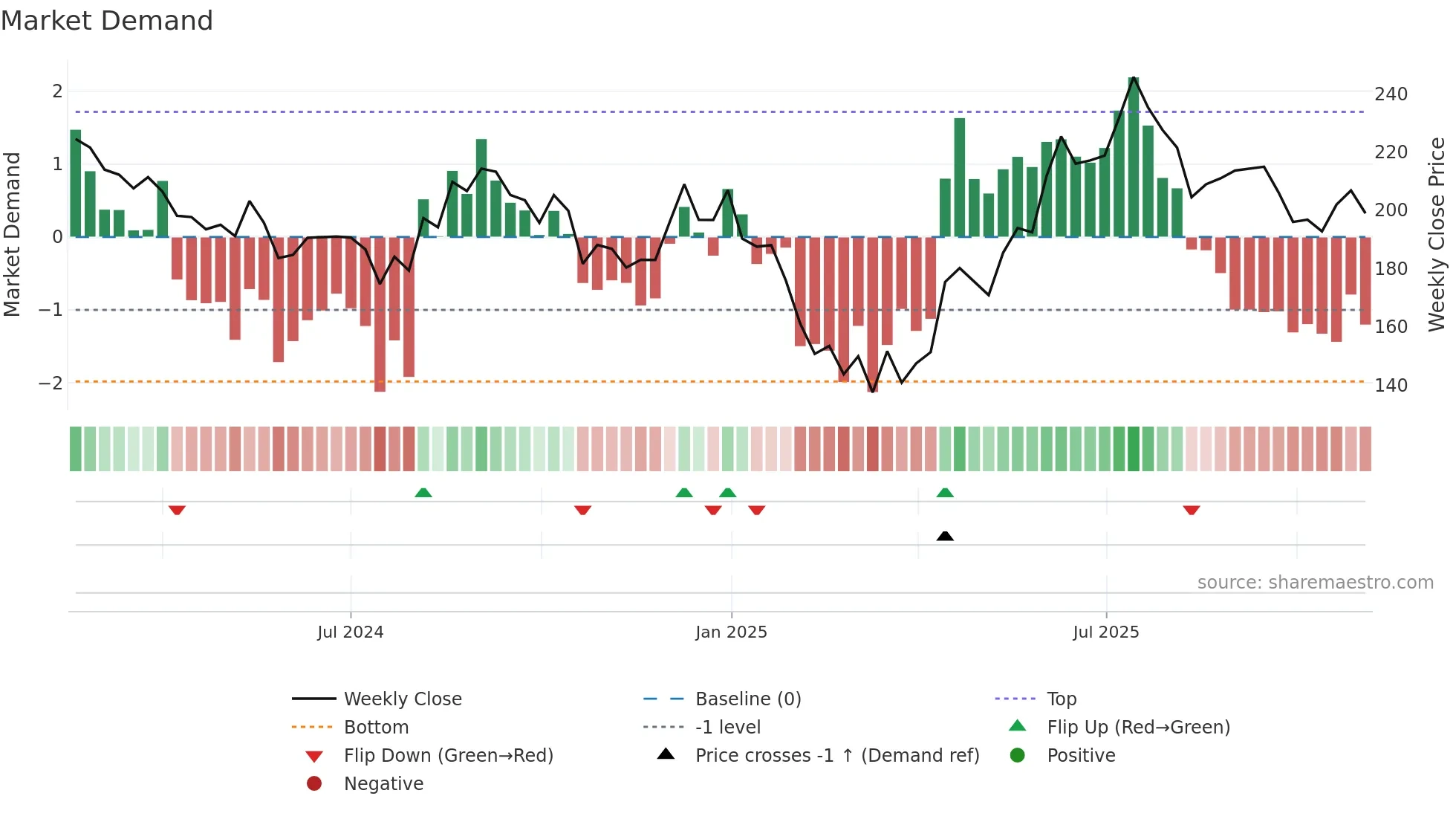 SAMHI weekly Market Demand chart
