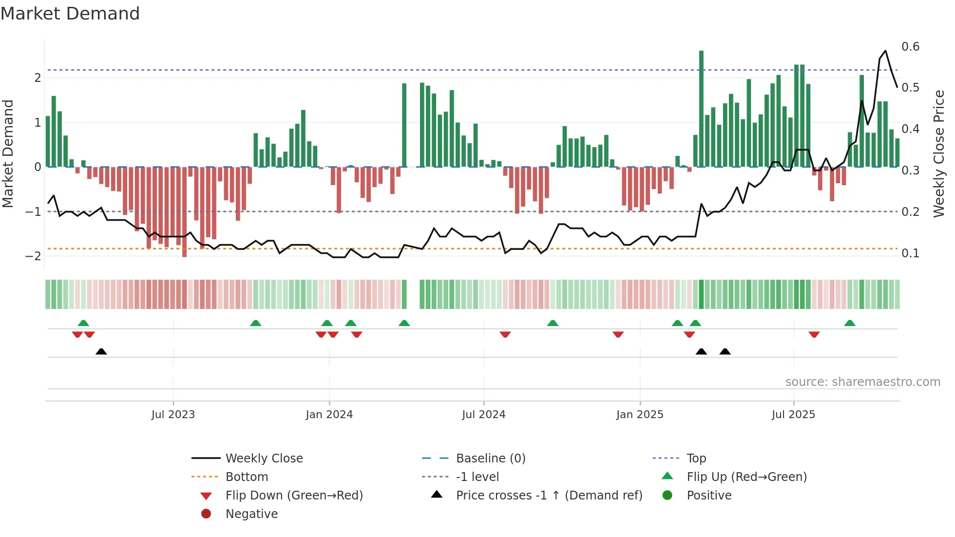 SAM weekly Market Demand chart